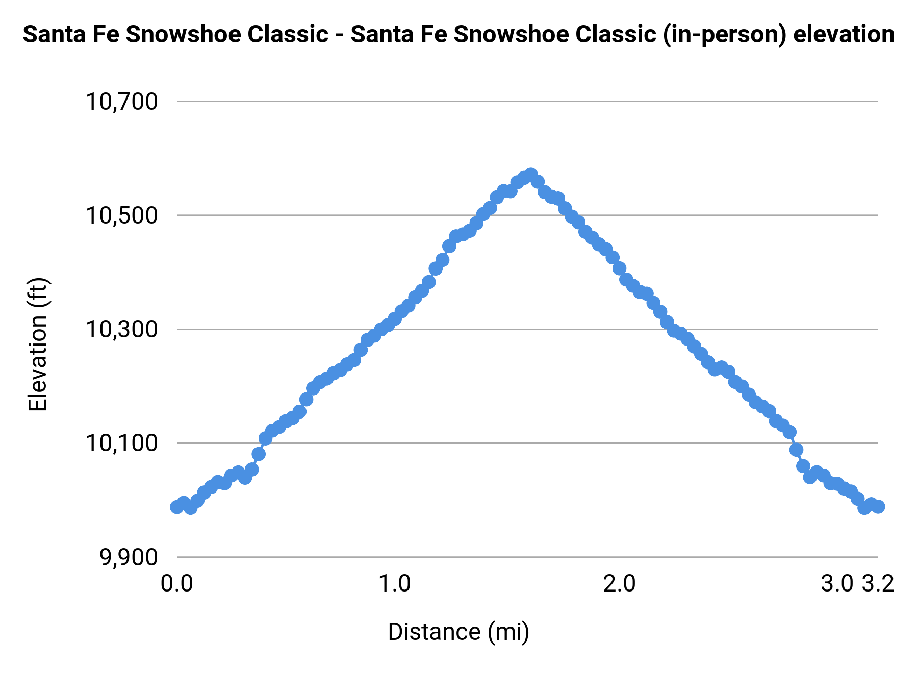 Santa Fe Snowshoe Classic - Santa Fe Snowshoe Classic (in-person) elevation profile