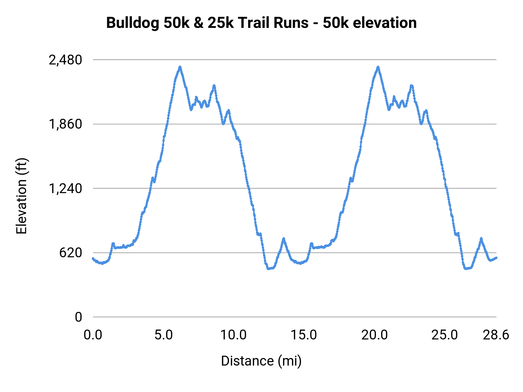 Bulldog 50k & 25k Trail Runs - 50k elevation profile