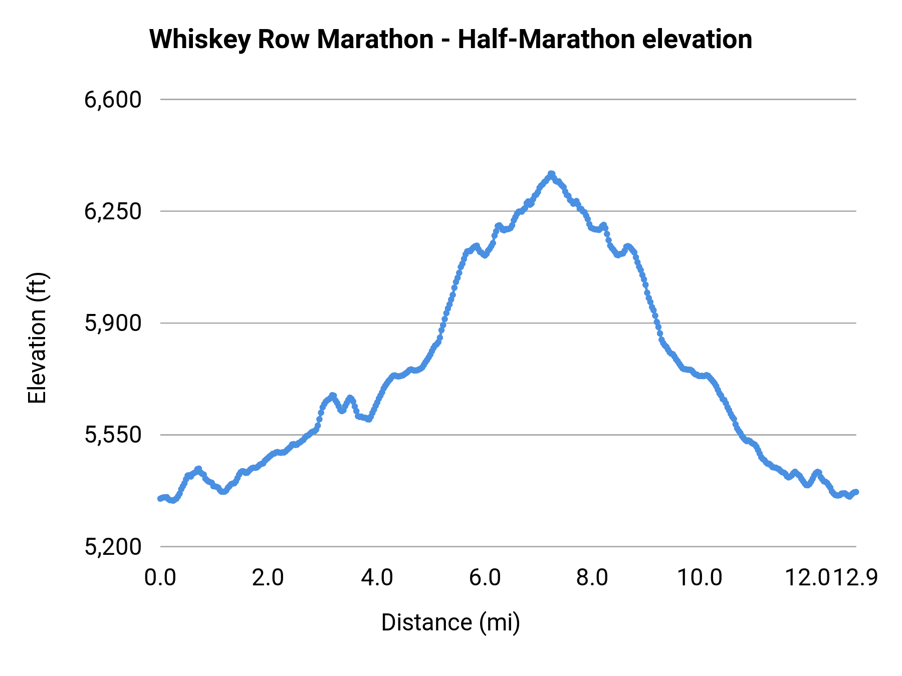 Whiskey Row Marathon - Half-Marathon elevation profile
