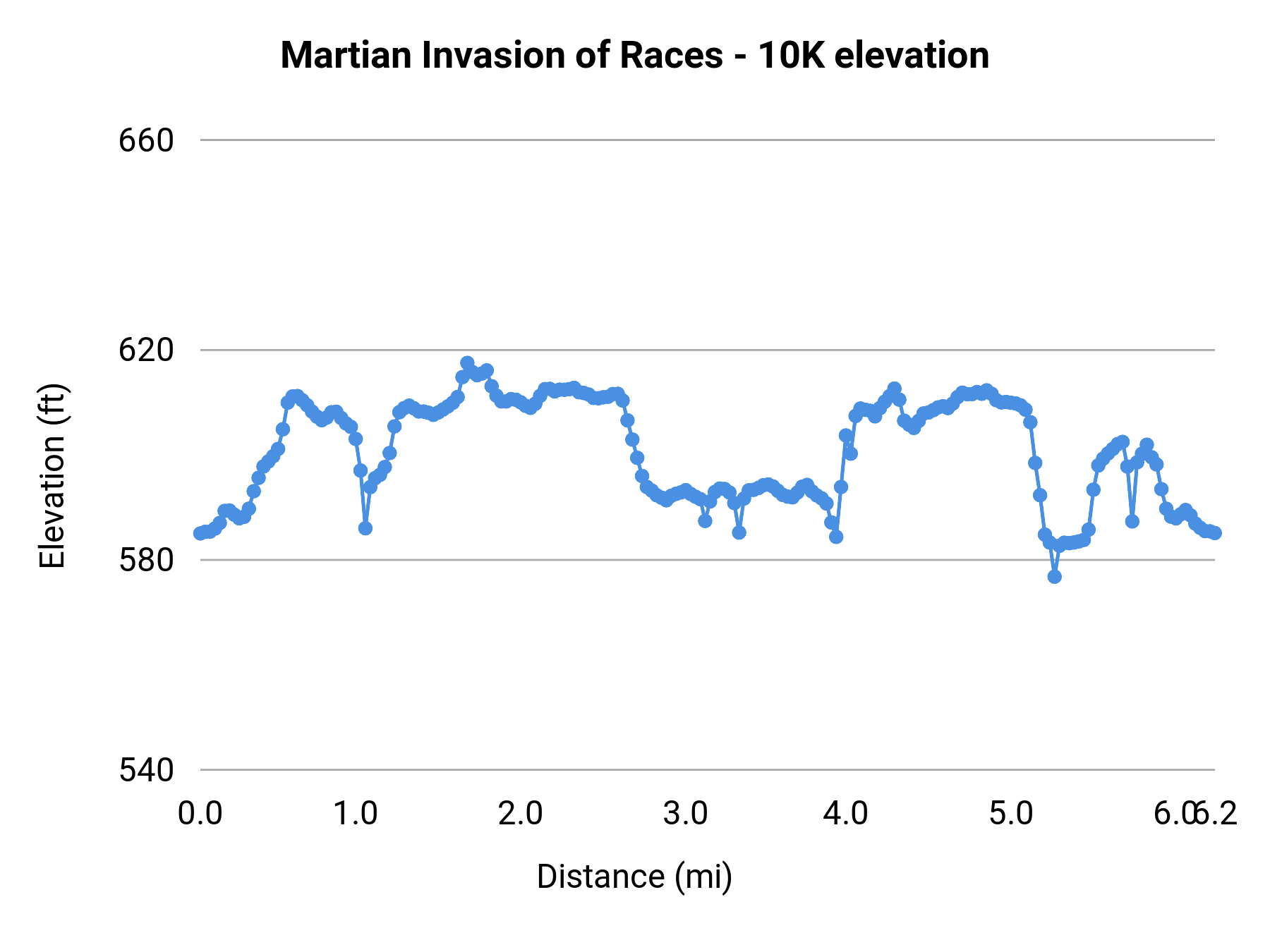 Martian Invasion of Races - 10K elevation profile