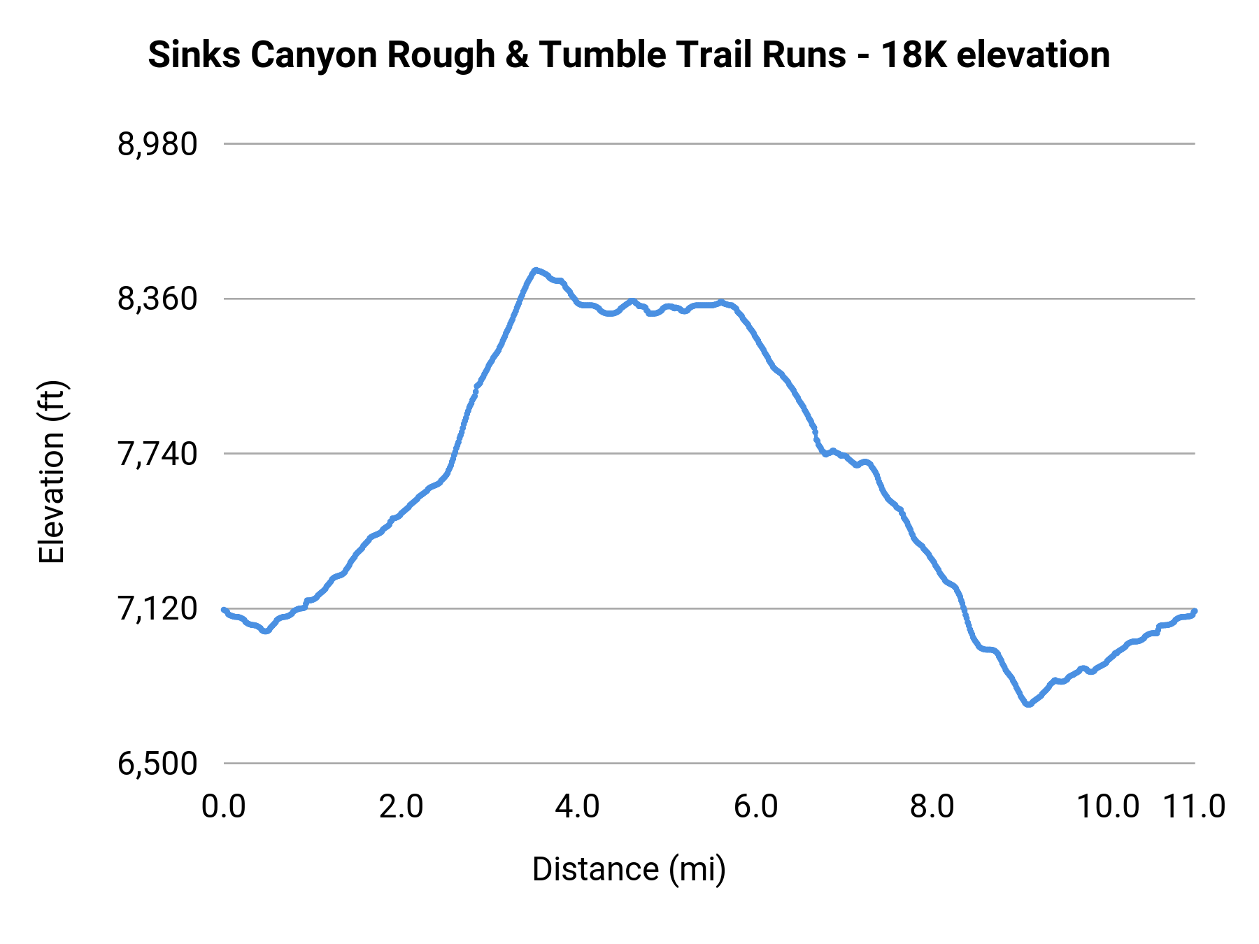 Sinks Canyon Rough & Tumble Trail Runs - 18K elevation profile