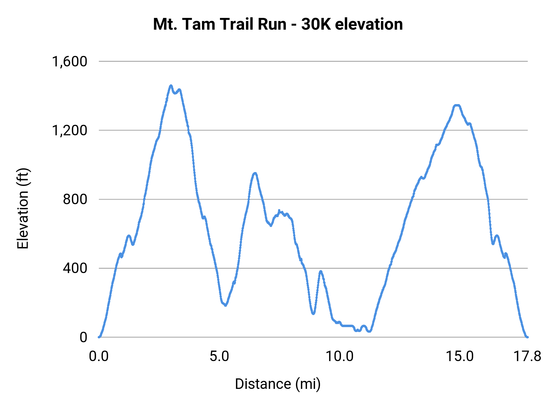 Mt. Tam Trail Run - 30K elevation profile