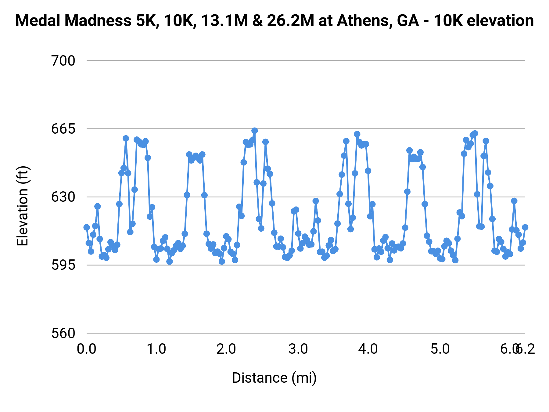 Medal Madness 5K, 10K, 13.1M & 26.2M at Athens, GA - 10K elevation profile