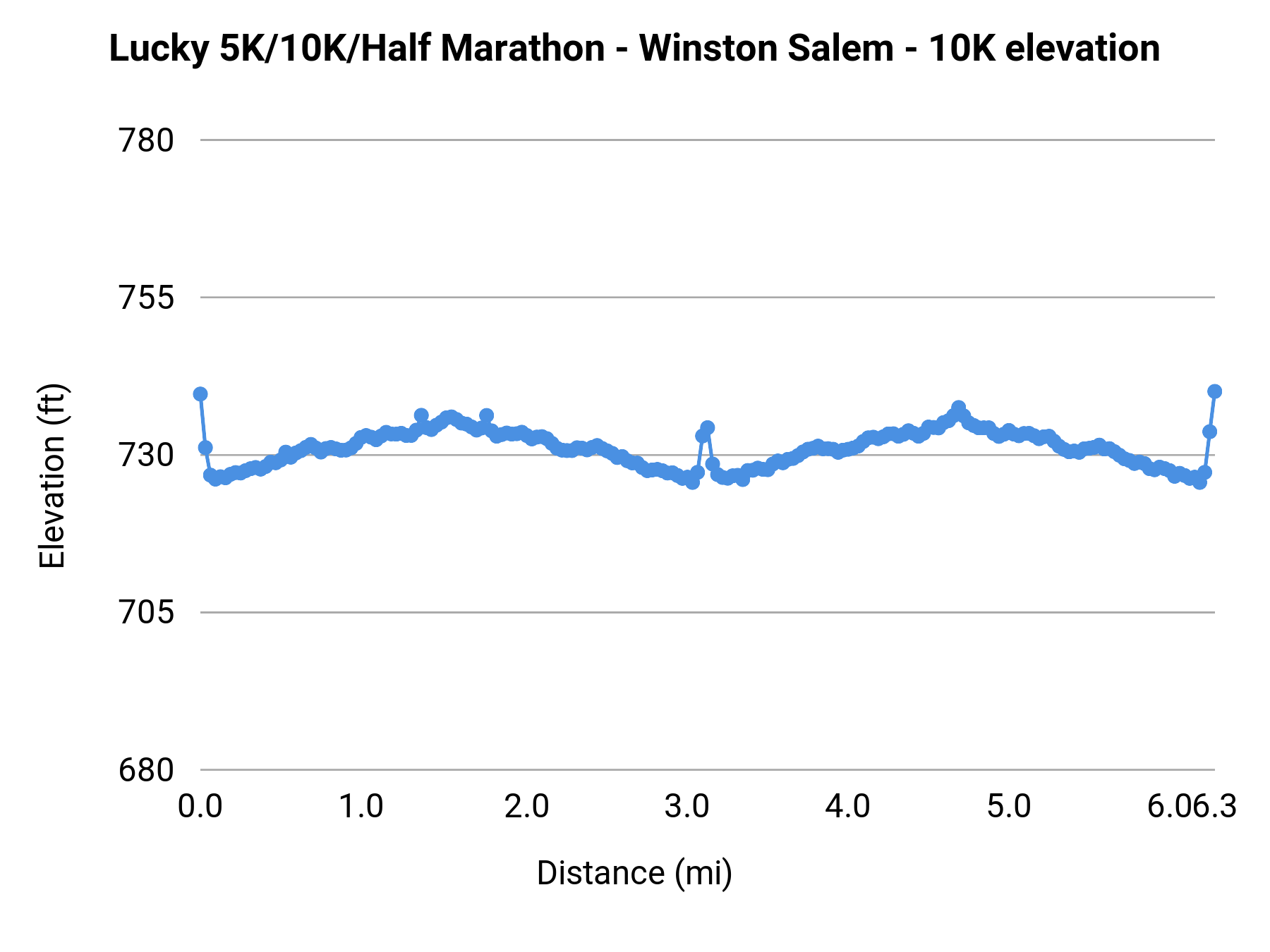 Lucky 5K/10K/Half Marathon - Winston Salem - 10K elevation profile