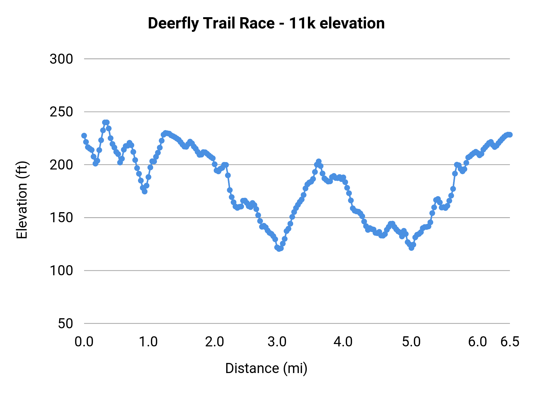 Deerfly Trail Race - 11k elevation profile