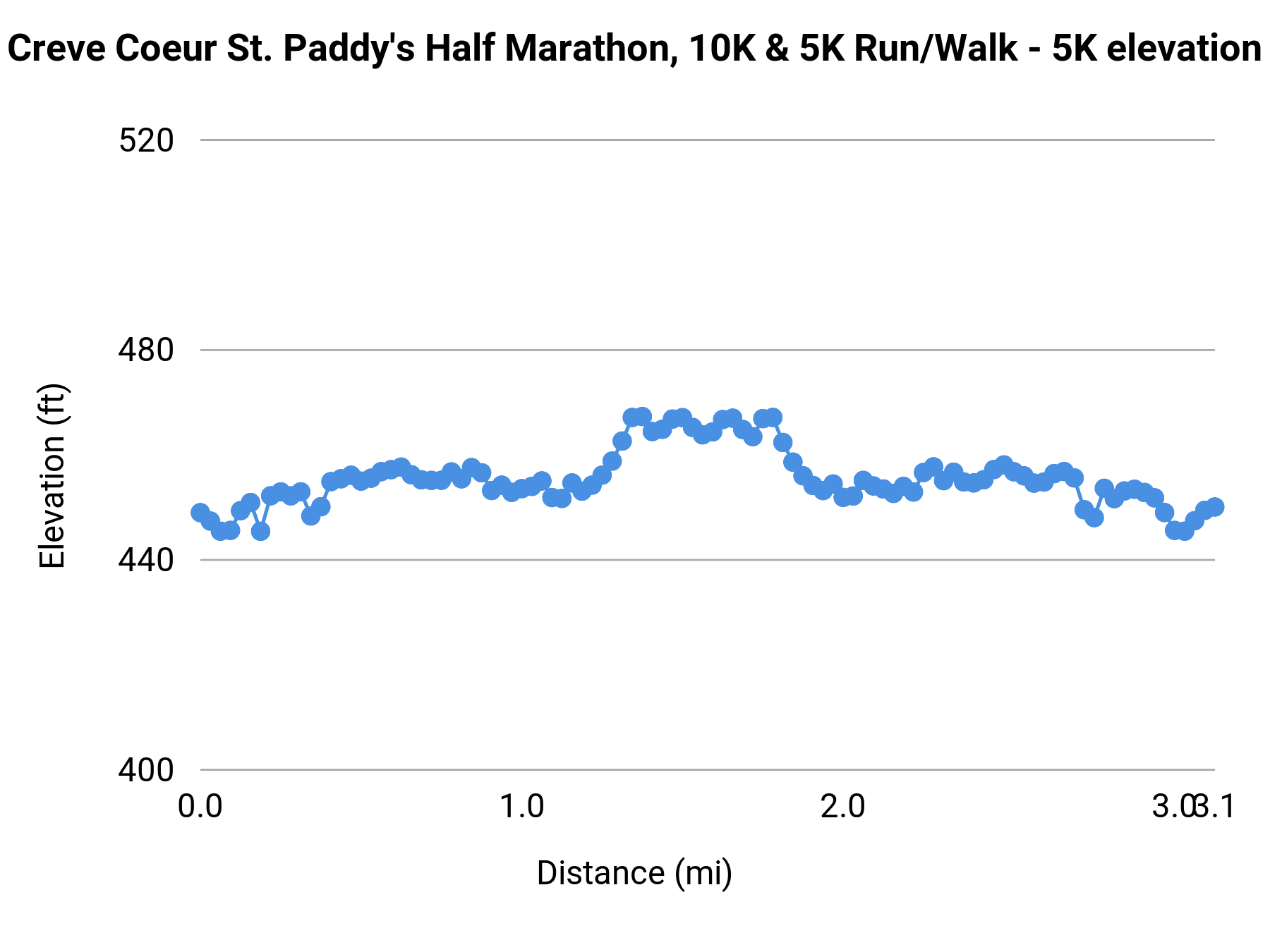 Creve Coeur St. Paddy's Half Marathon, 10K & 5K Run/Walk - 5K elevation profile