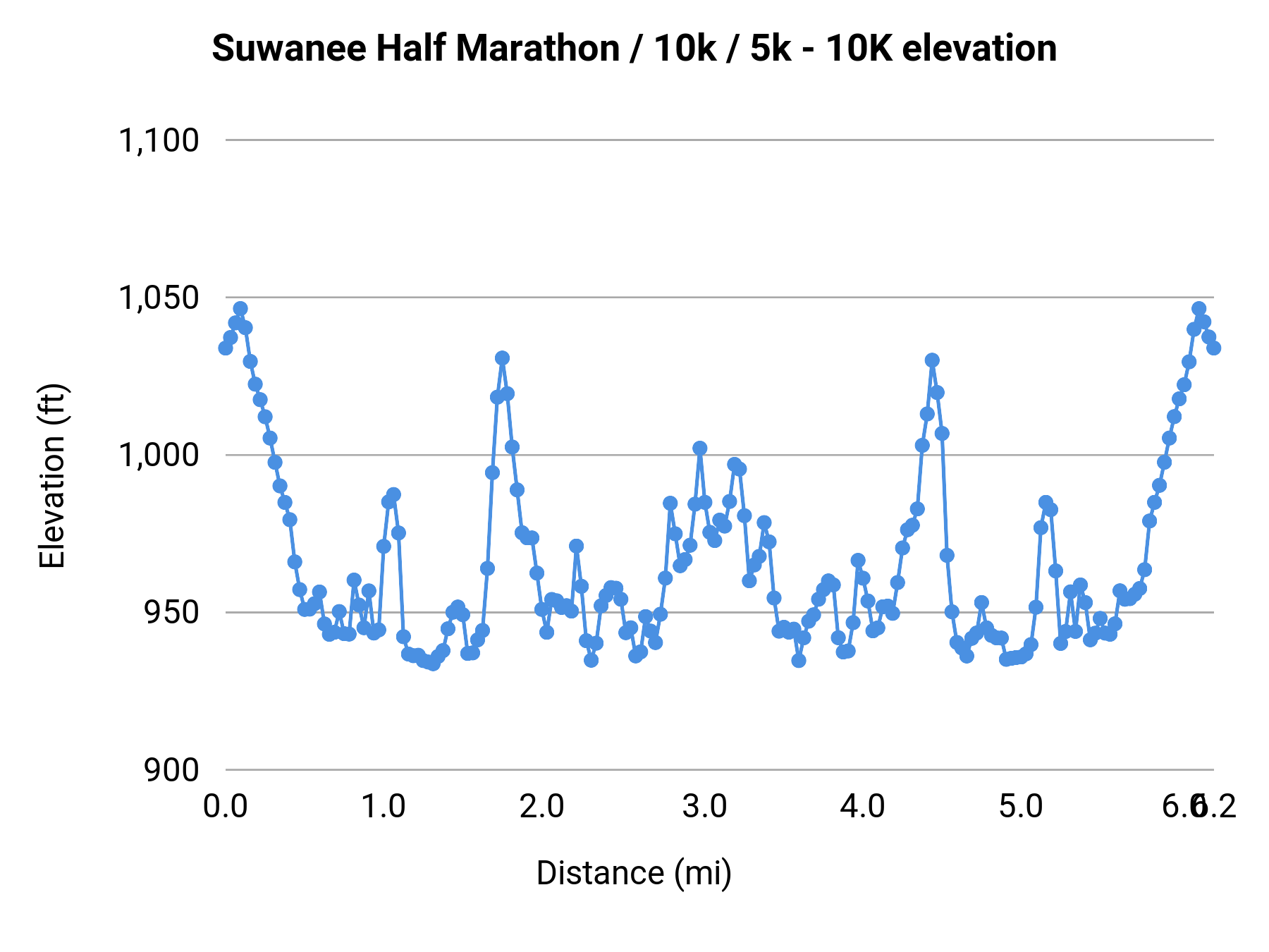 Suwanee Half Marathon / 10k / 5k - 10K elevation profile