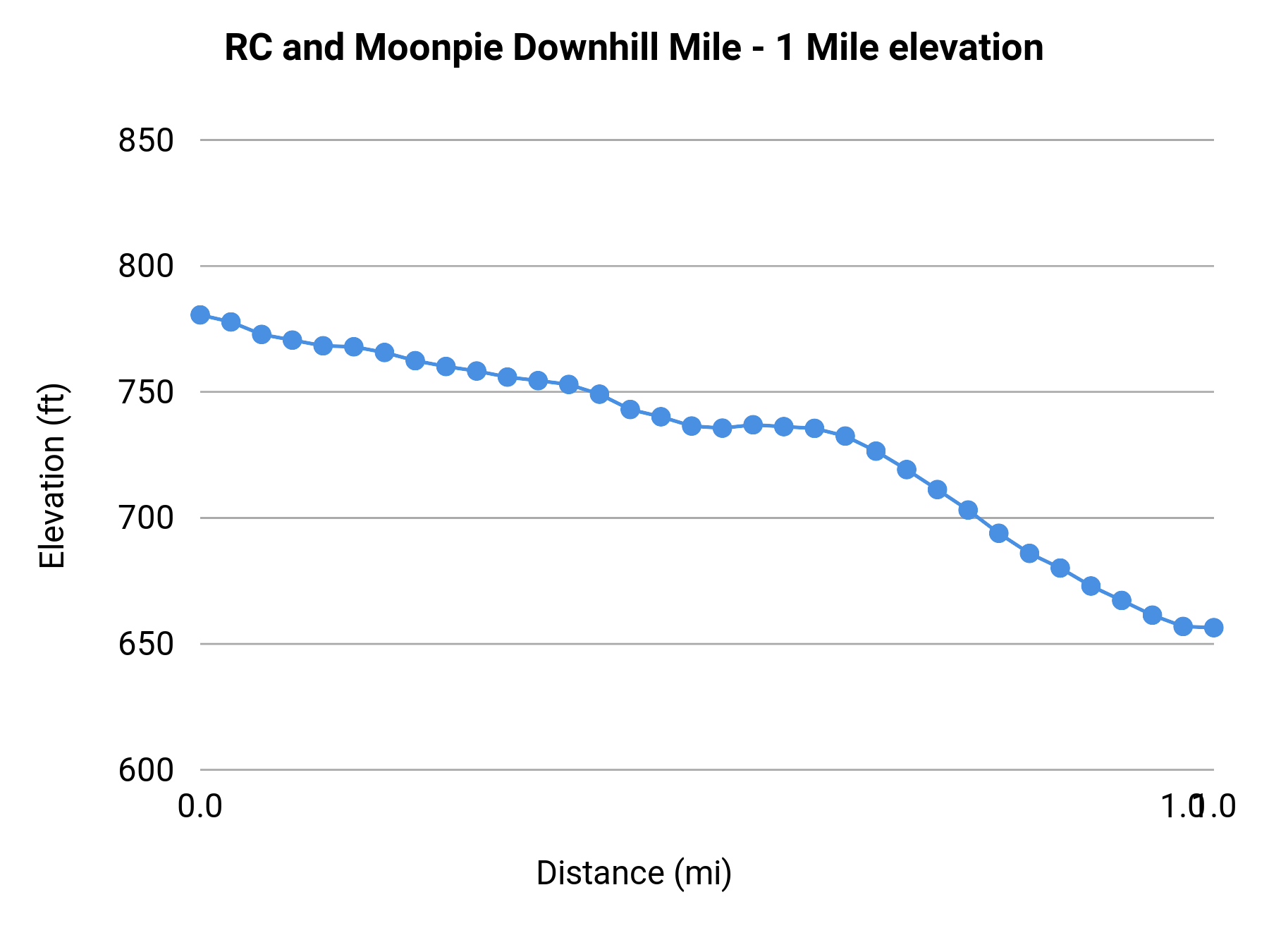 RC and Moonpie Downhill Mile - 1 Mile elevation profile