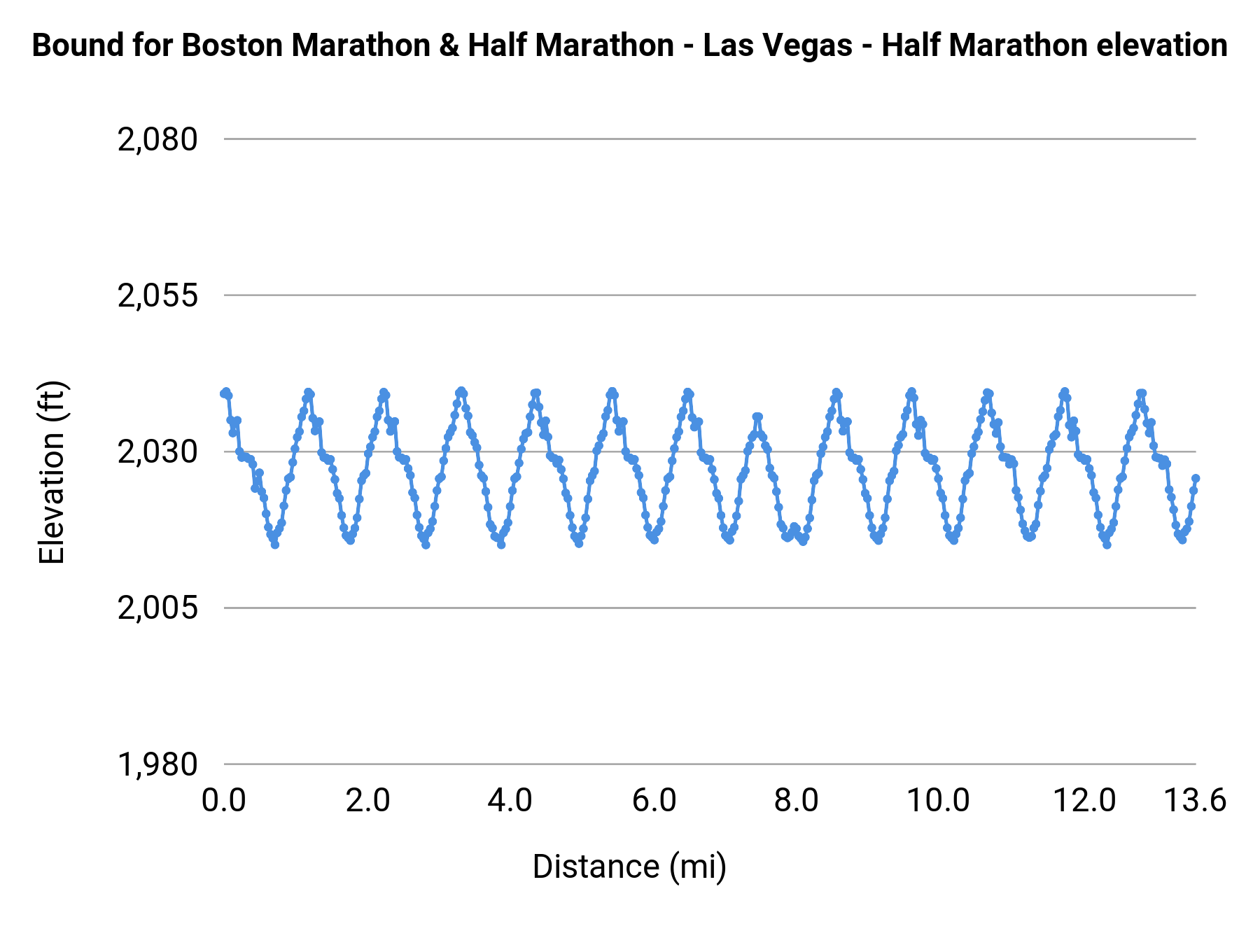 Bound for Boston Marathon & Half Marathon - Las Vegas - Half Marathon elevation profile