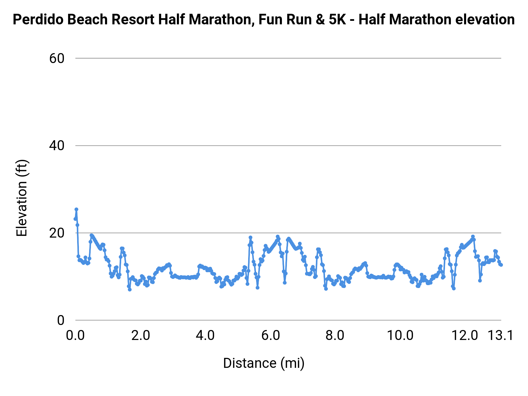Perdido Beach Resort Half Marathon, Fun Run & 5K - Half Marathon elevation profile