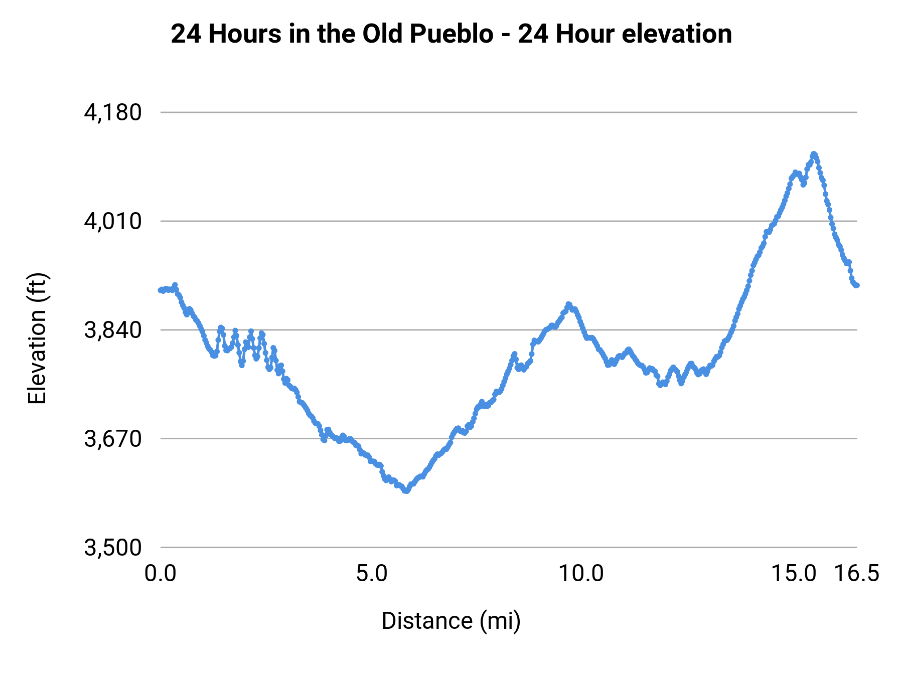 24 Hours in the Old Pueblo - 24 Hour elevation profile