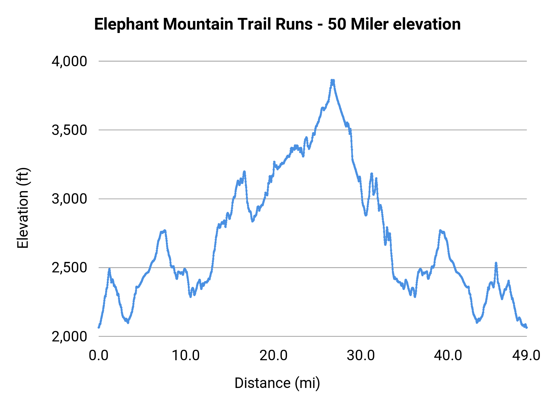 Elephant Mountain Trail Runs - 50 Miler elevation profile