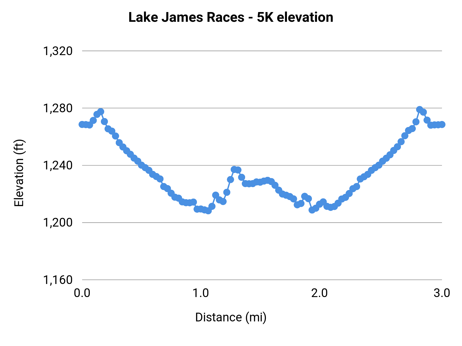 Lake James Races - 5K elevation profile