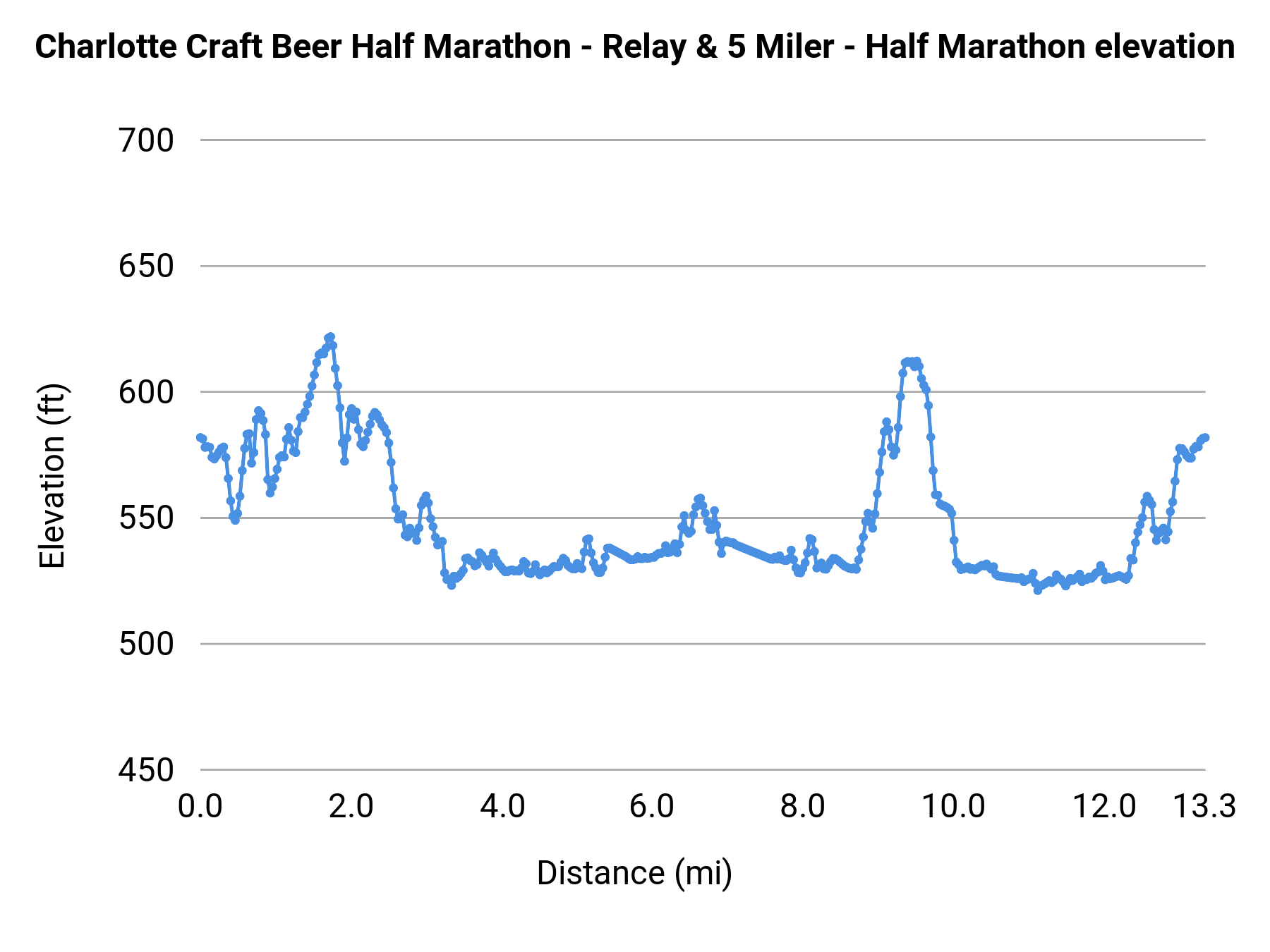 Charlotte Craft Beer Half Marathon - Relay & 5 Miler - Half Marathon elevation profile