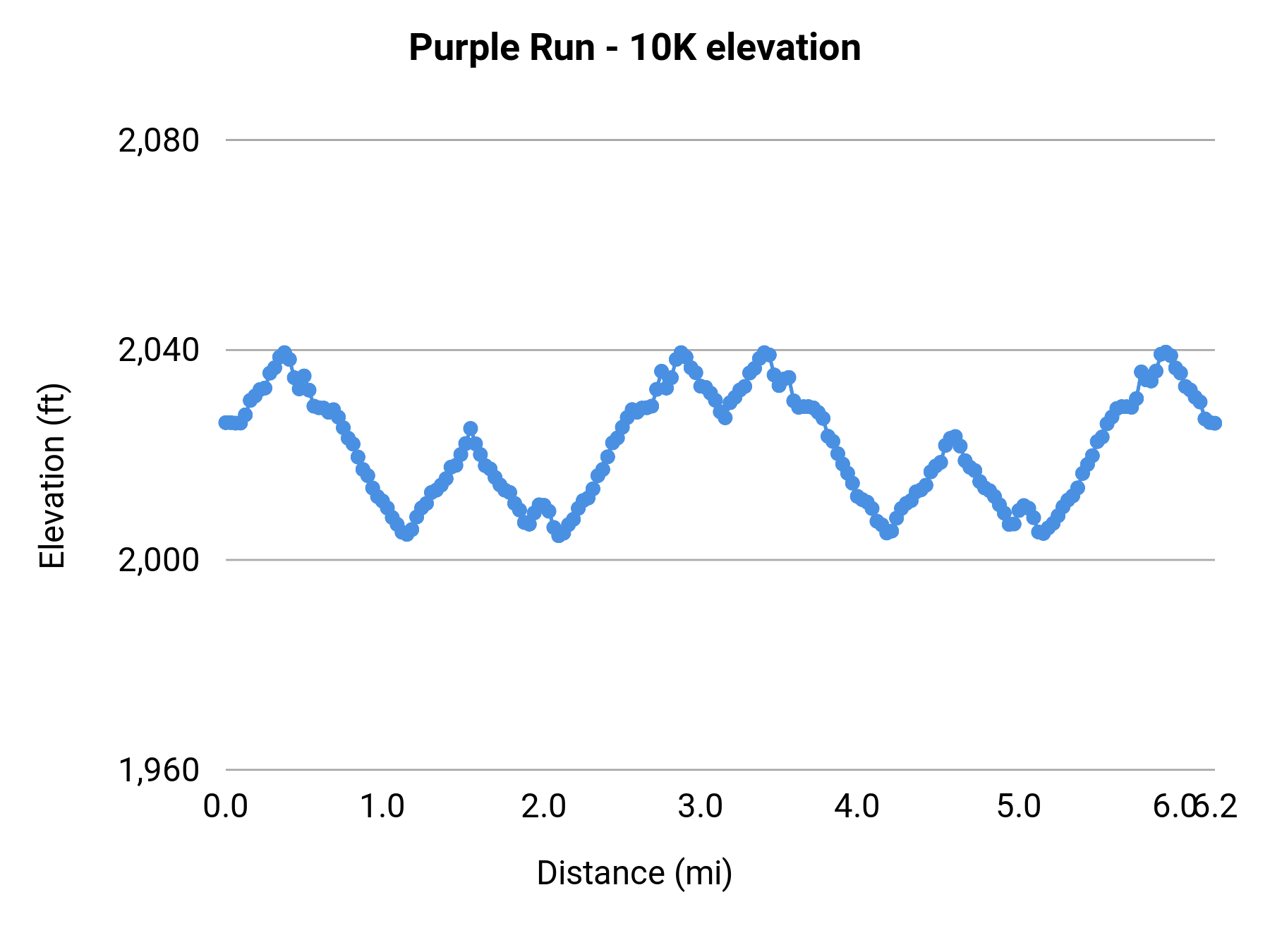 Purple Run - 10K elevation profile
