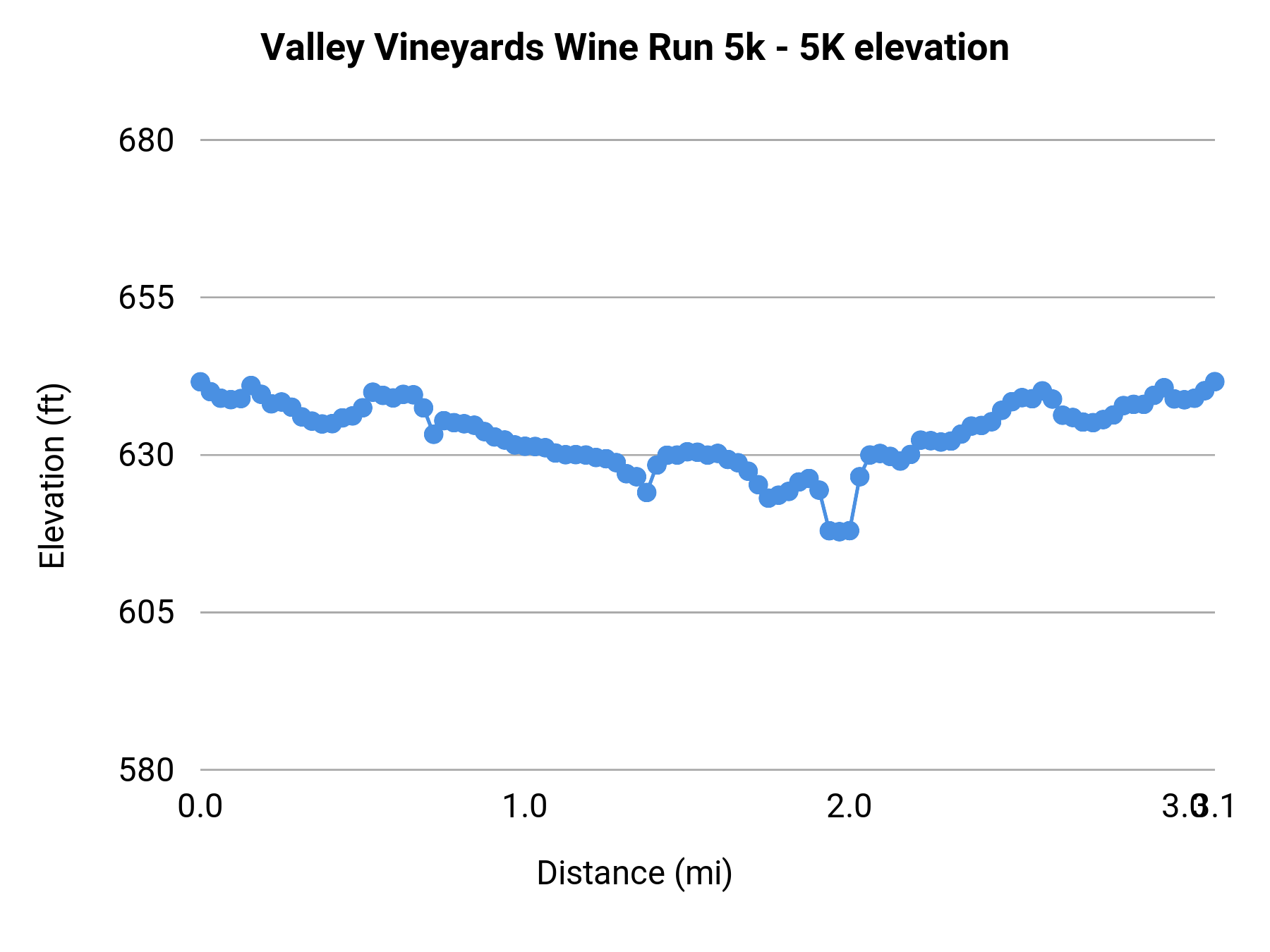 Valley Vineyards Wine Run 5k - 5K elevation profile