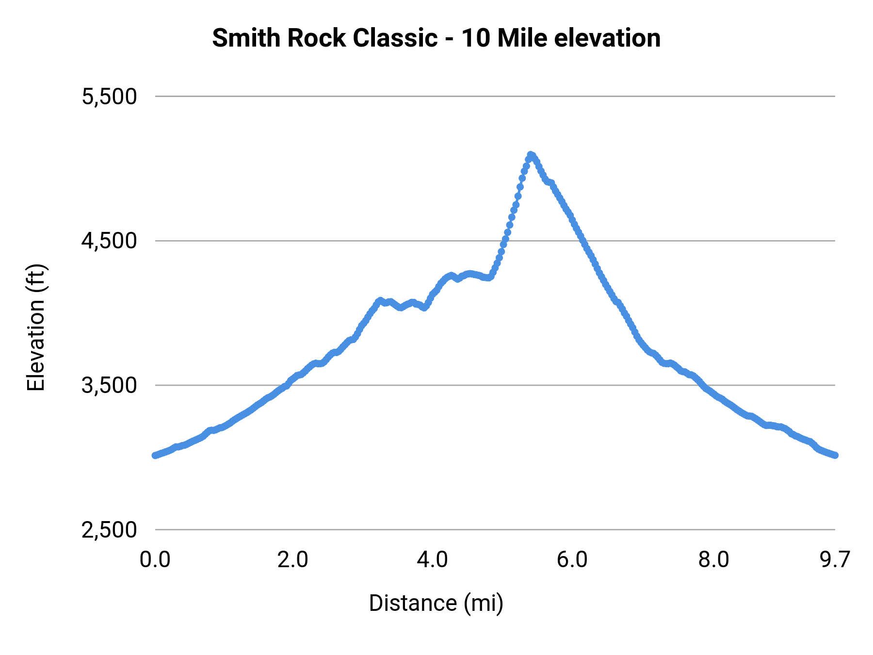 Smith Rock Classic - 10 Mile elevation profile