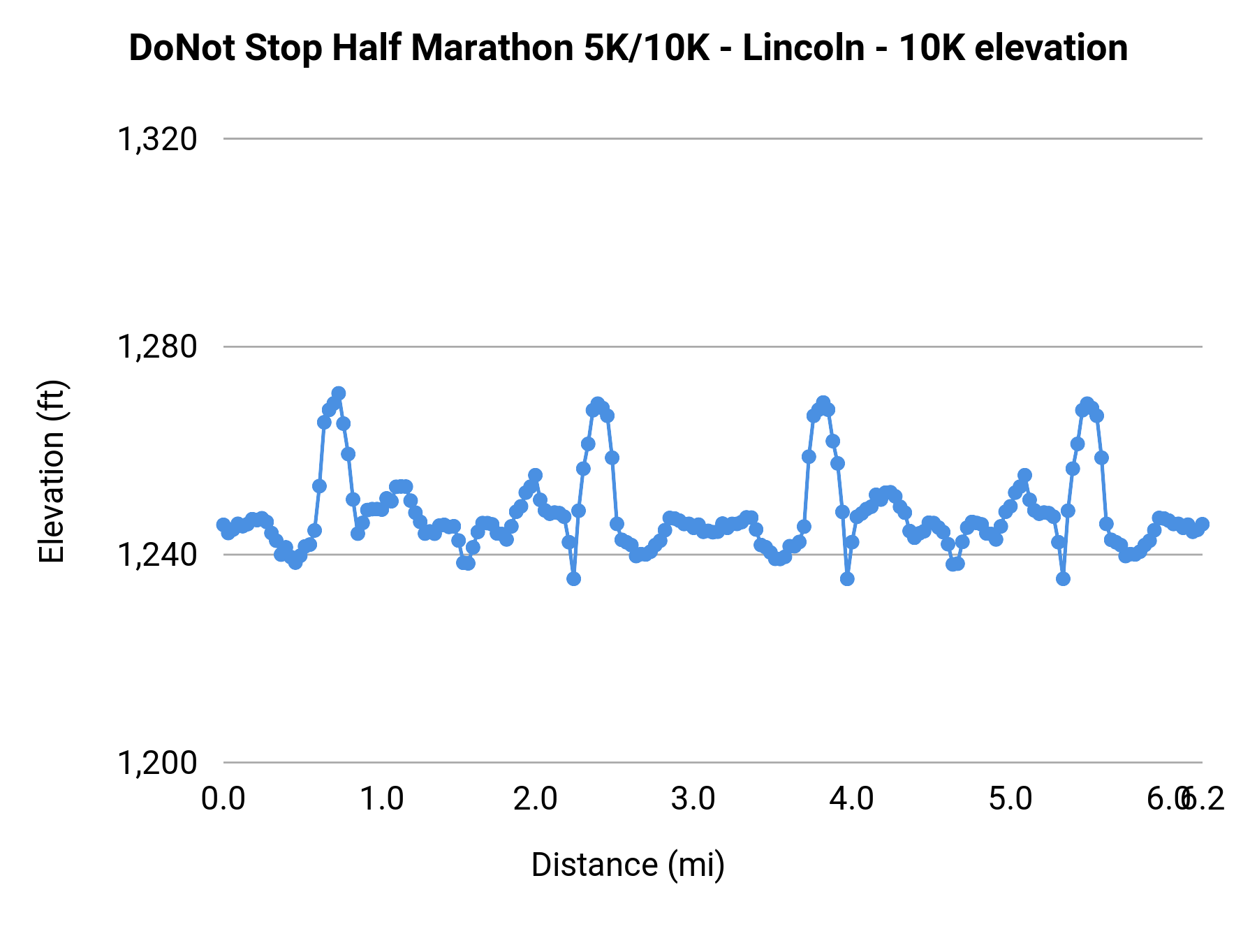 DoNot Stop Half Marathon 5K/10K - Lincoln - 10K elevation profile