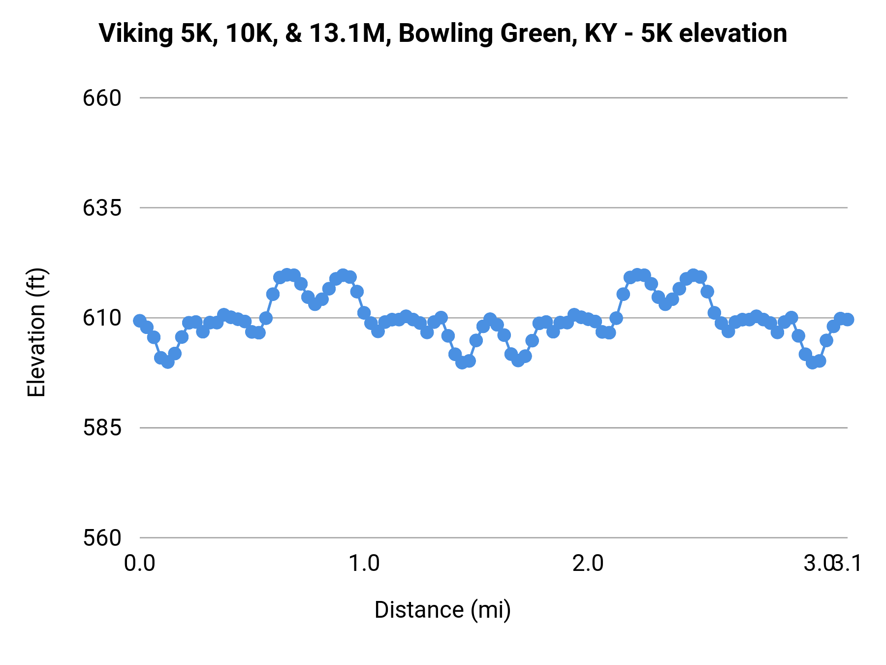 Viking 5K, 10K, & 13.1M, Bowling Green, KY - 5K elevation profile