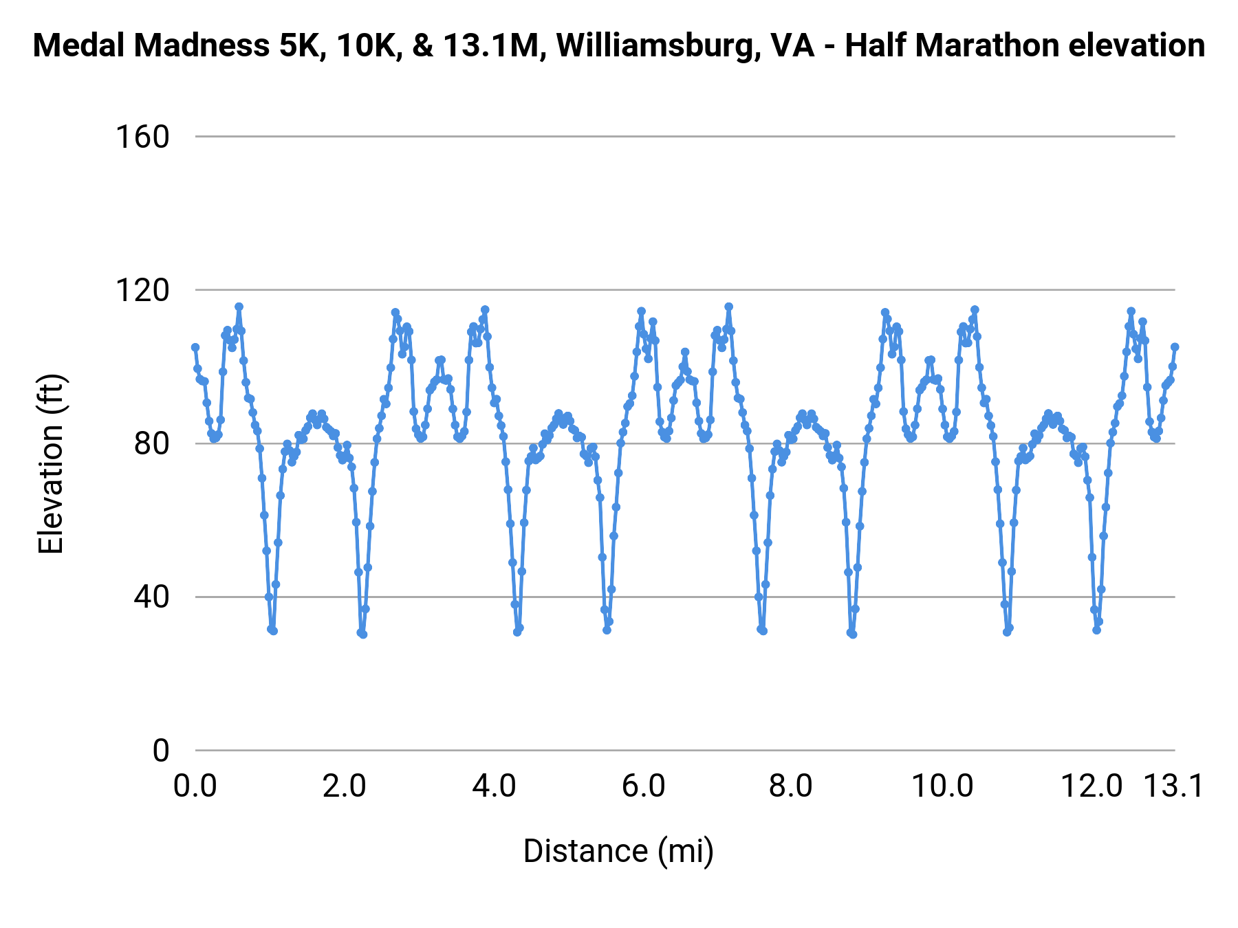 Medal Madness 5K, 10K, & 13.1M, Williamsburg, VA - Half Marathon elevation profile