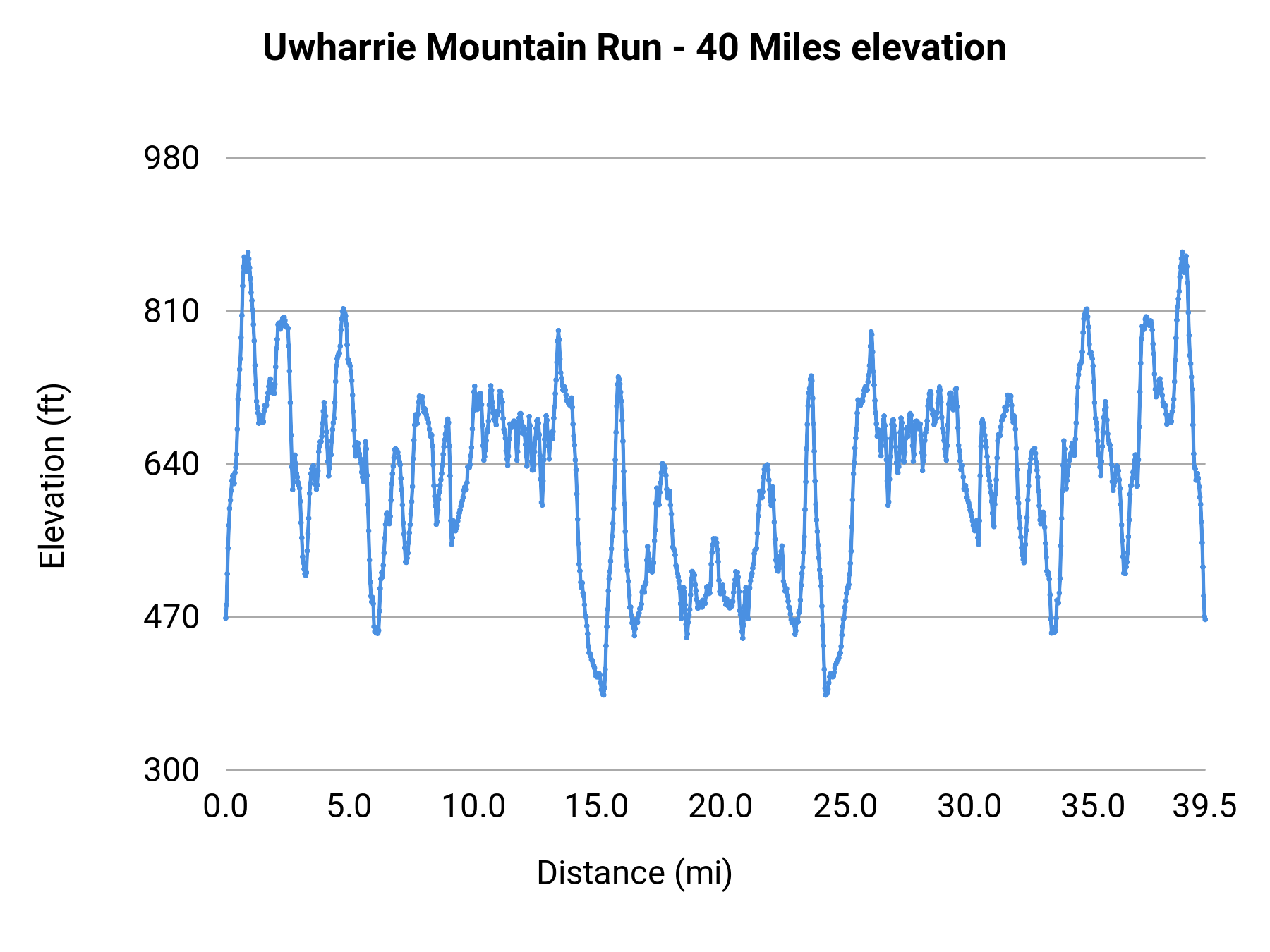 Uwharrie Mountain Run - 40 Miles elevation profile