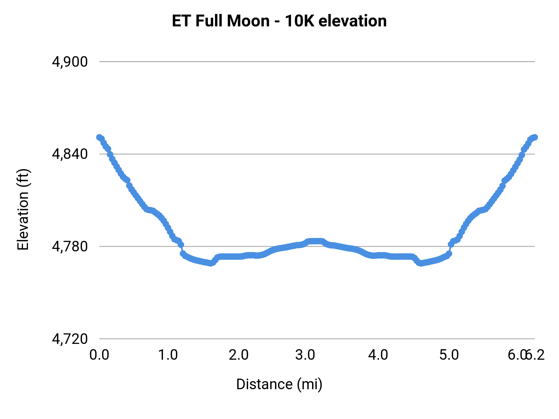 ET Full Moon - 10K elevation profile