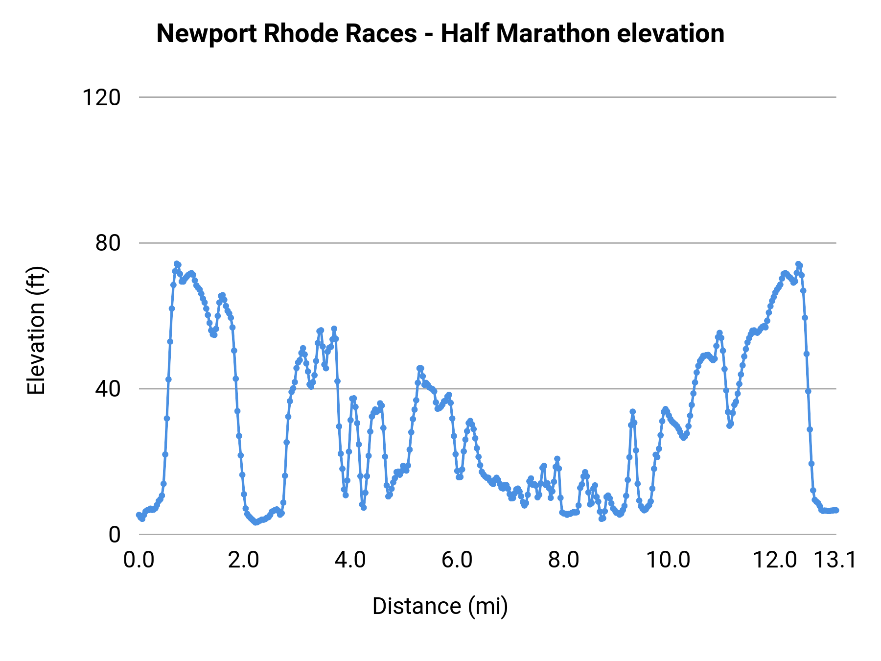 Newport Rhode Races - Half Marathon elevation profile