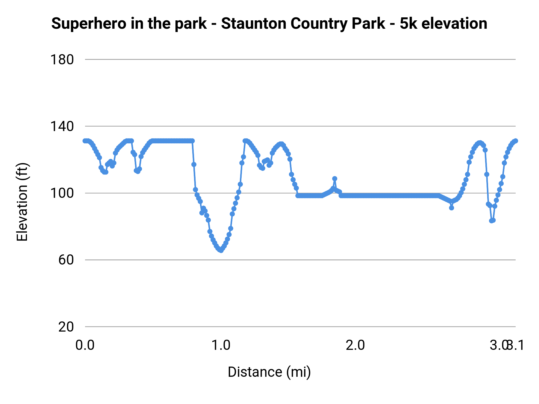 Superhero in the park - Staunton Country Park - 5k elevation profile
