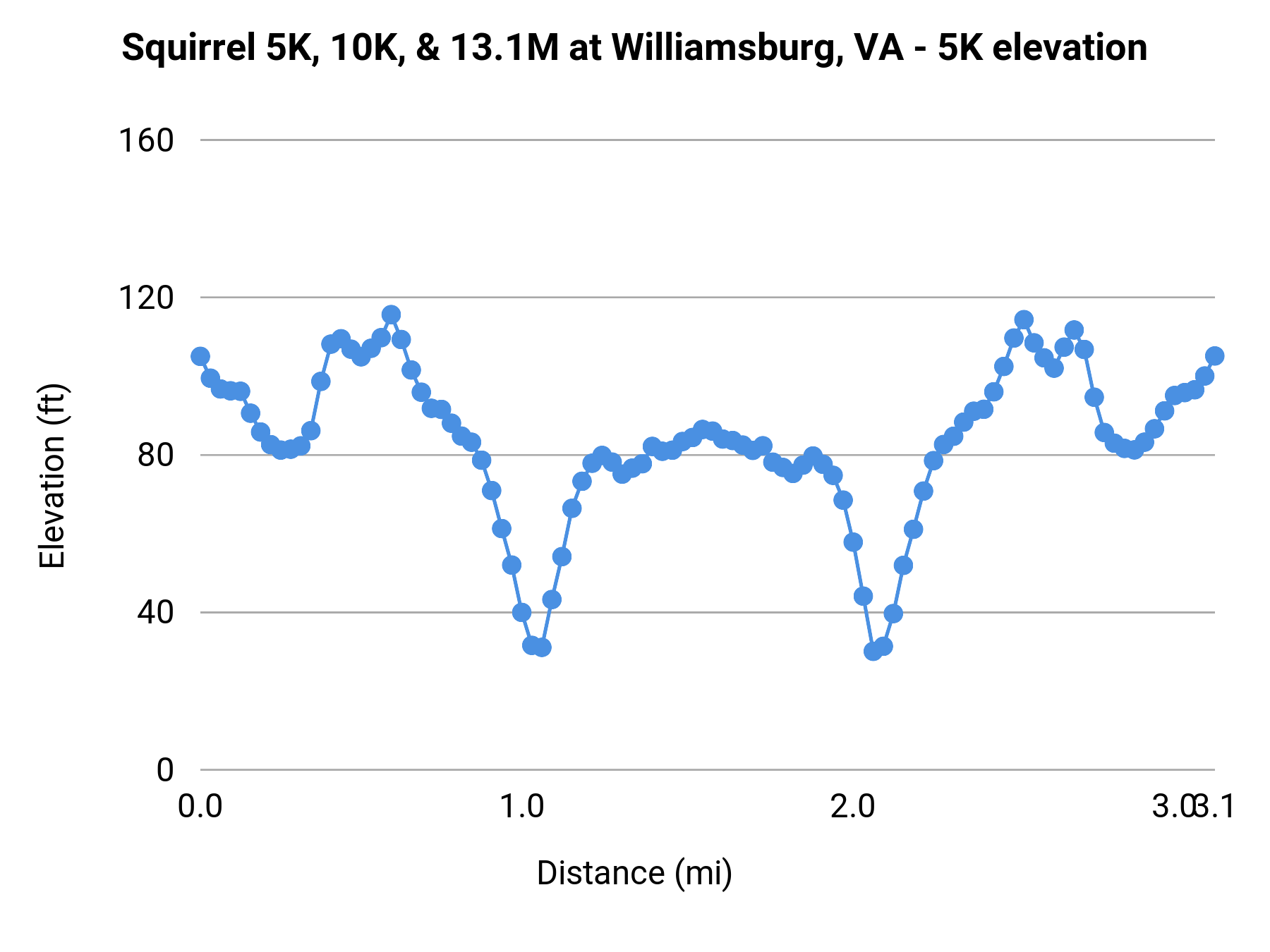 Squirrel 5K, 10K, & 13.1M at Williamsburg, VA - 5K elevation profile
