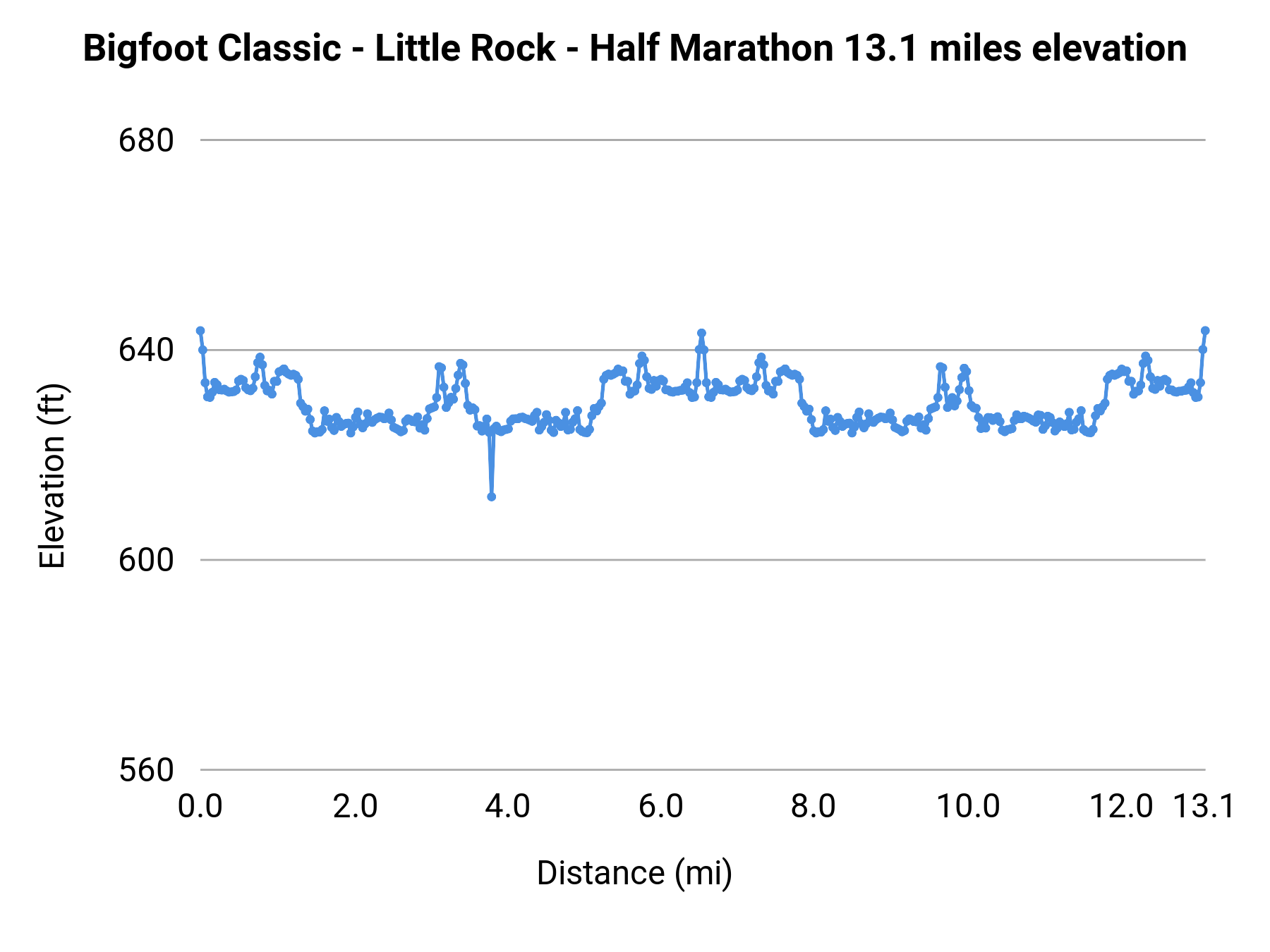 Bigfoot Classic - Little Rock - Half Marathon elevation profile