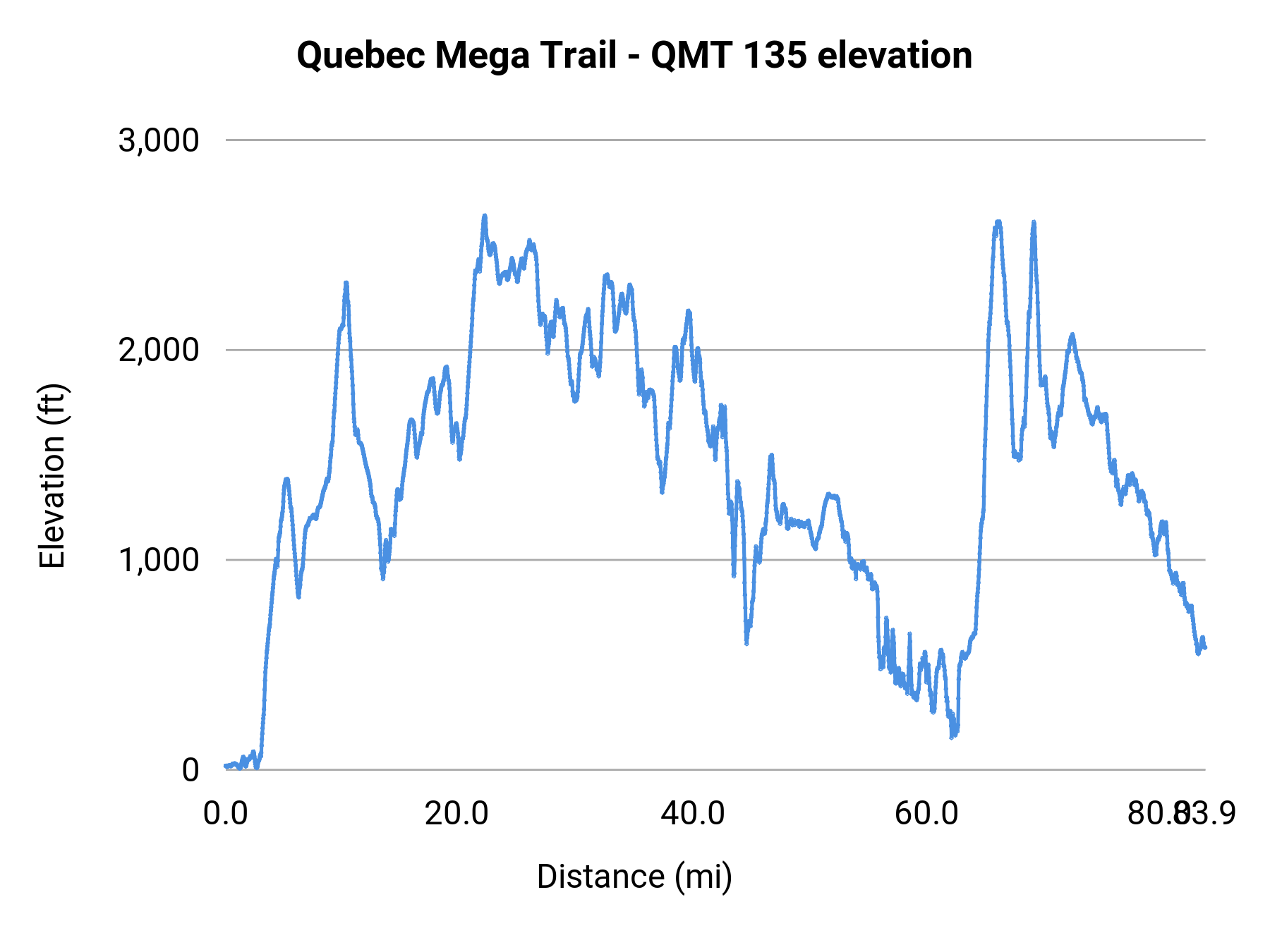 Quebec Mega Trail - QMT 135 elevation profile
