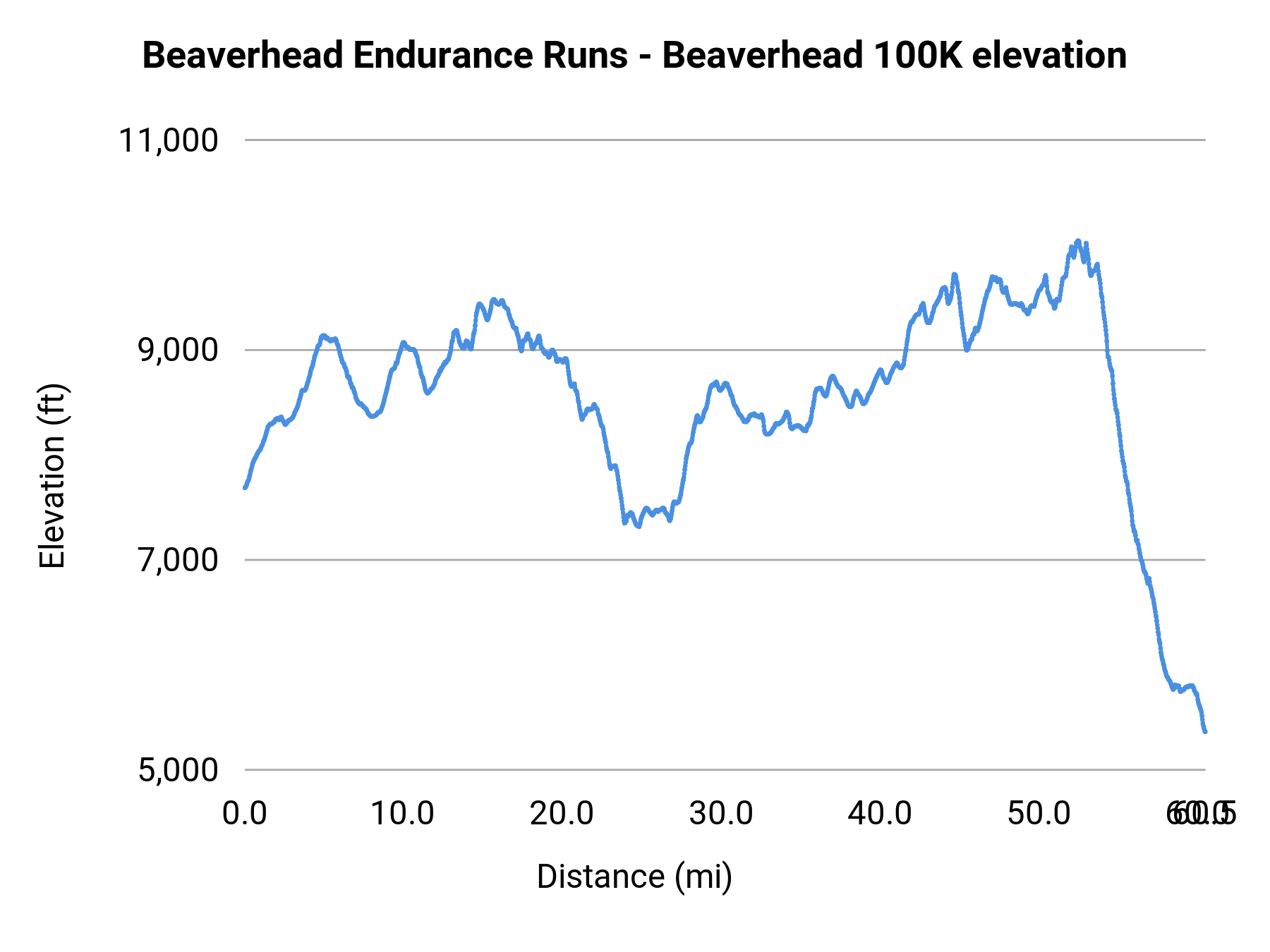 Beaverhead Endurance Runs - Beaverhead 100K elevation profile