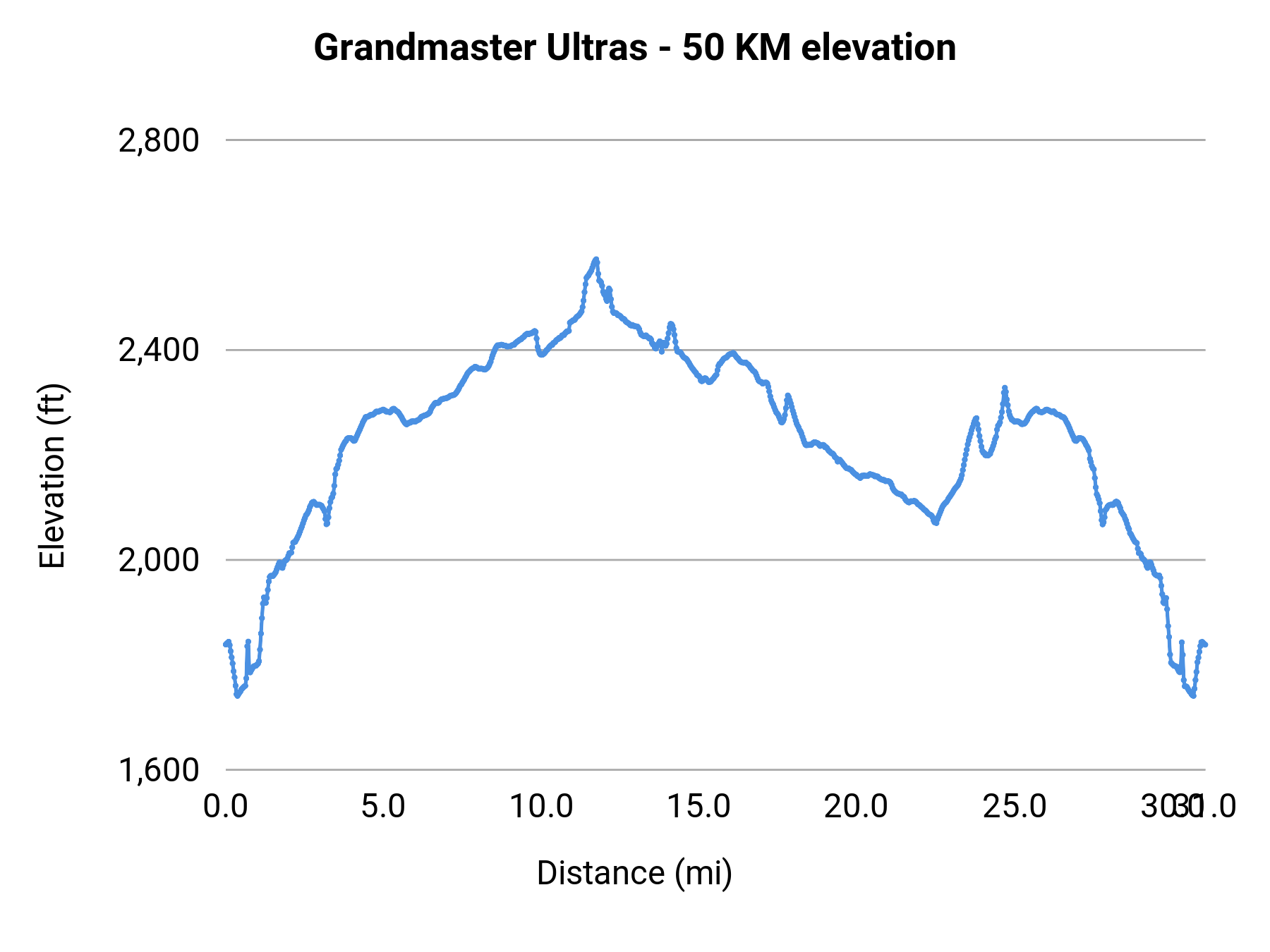 Grandmaster Ultras - 50K elevation profile