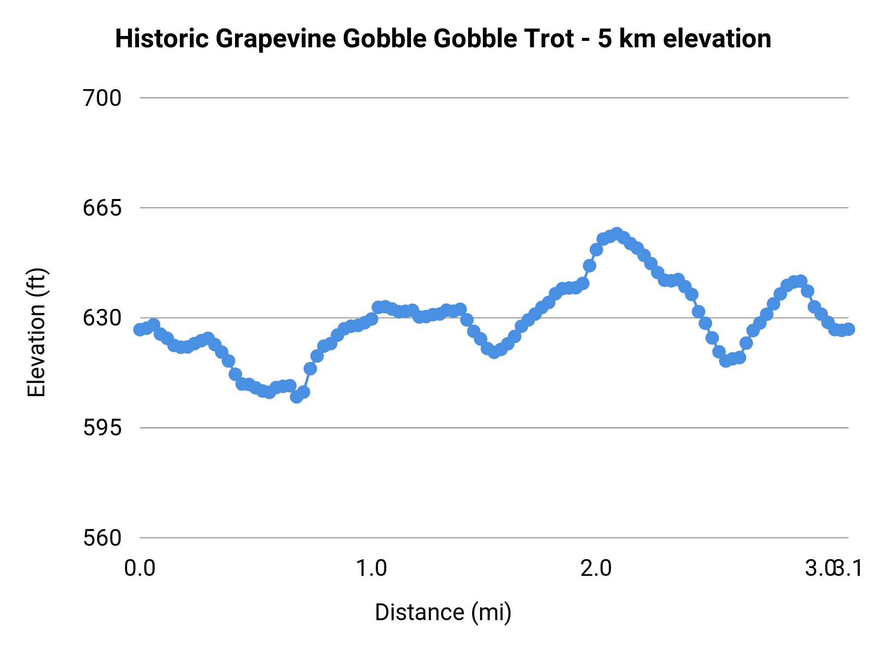 Historic Grapevine Gobble Gobble Trot - 5 km elevation profile