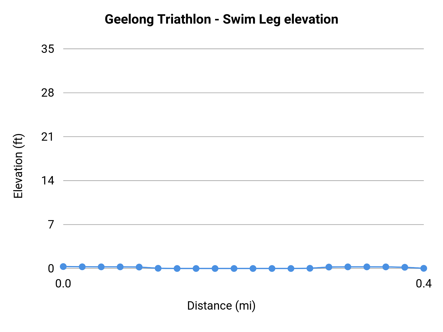Geelong Triathlon - Swim Leg elevation profile