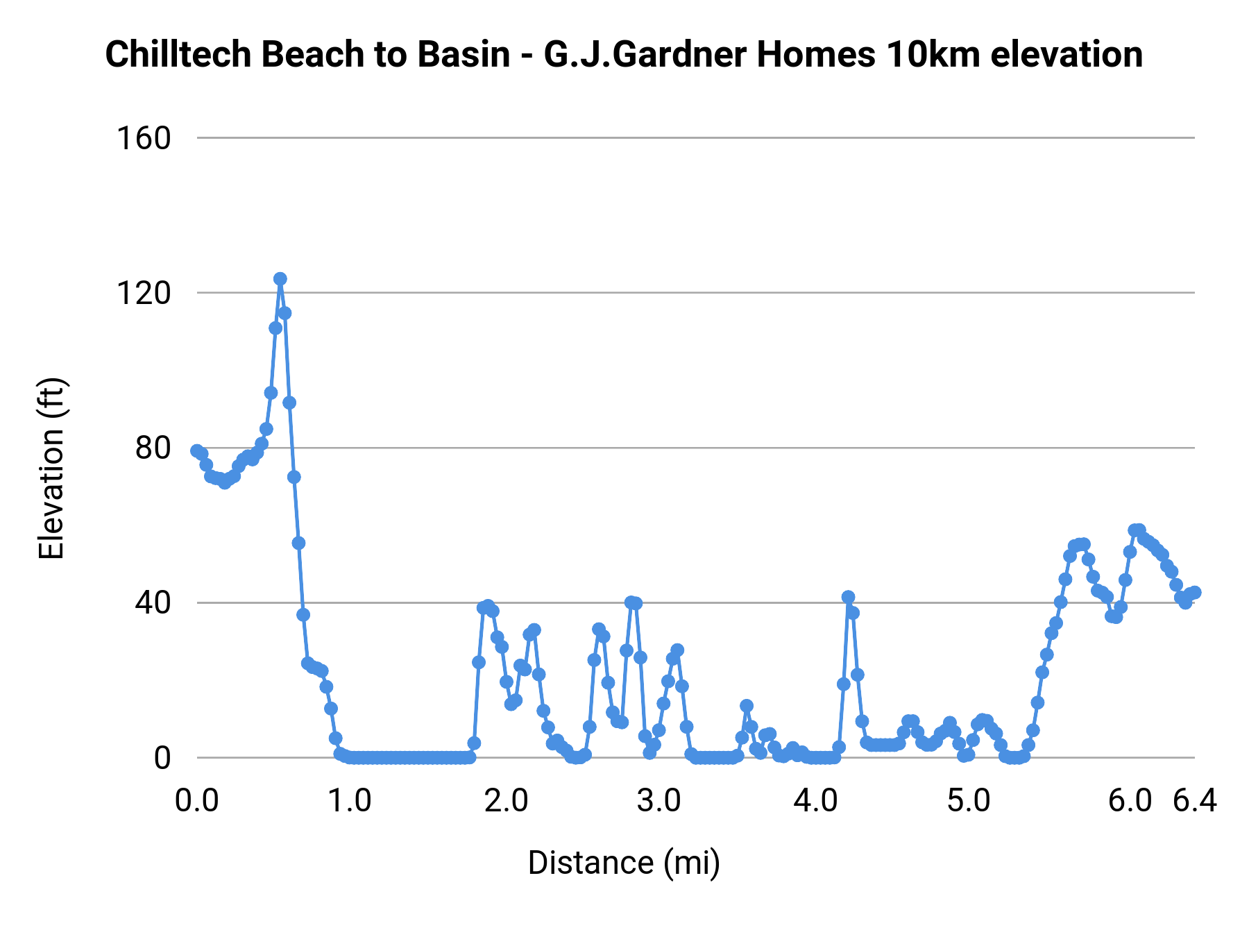 Chilltech Beach to Basin - Northland Health & Weight 10km elevation profile