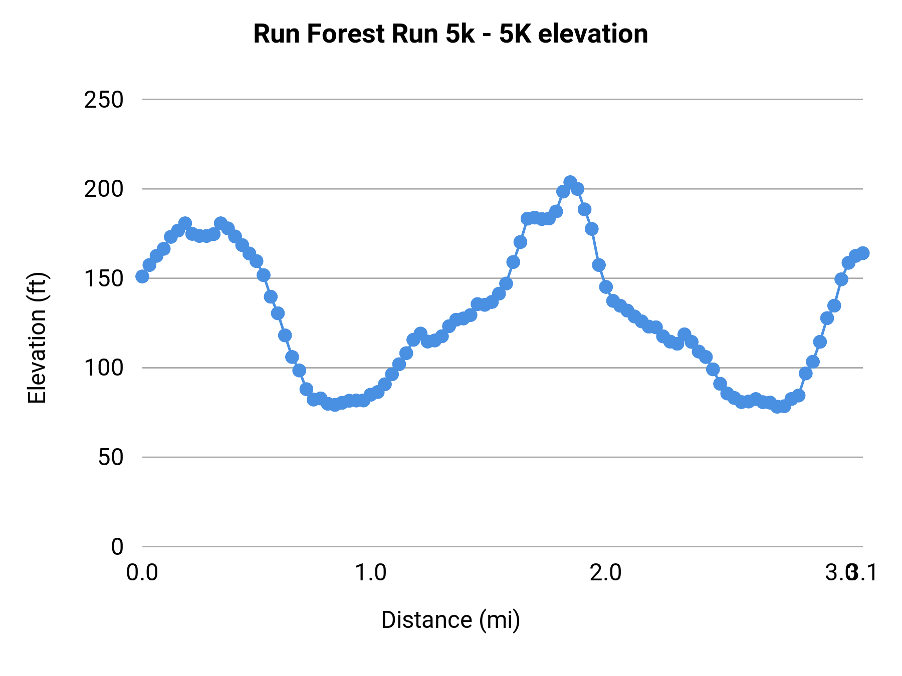 Run Forest Run 5k - 5K elevation profile