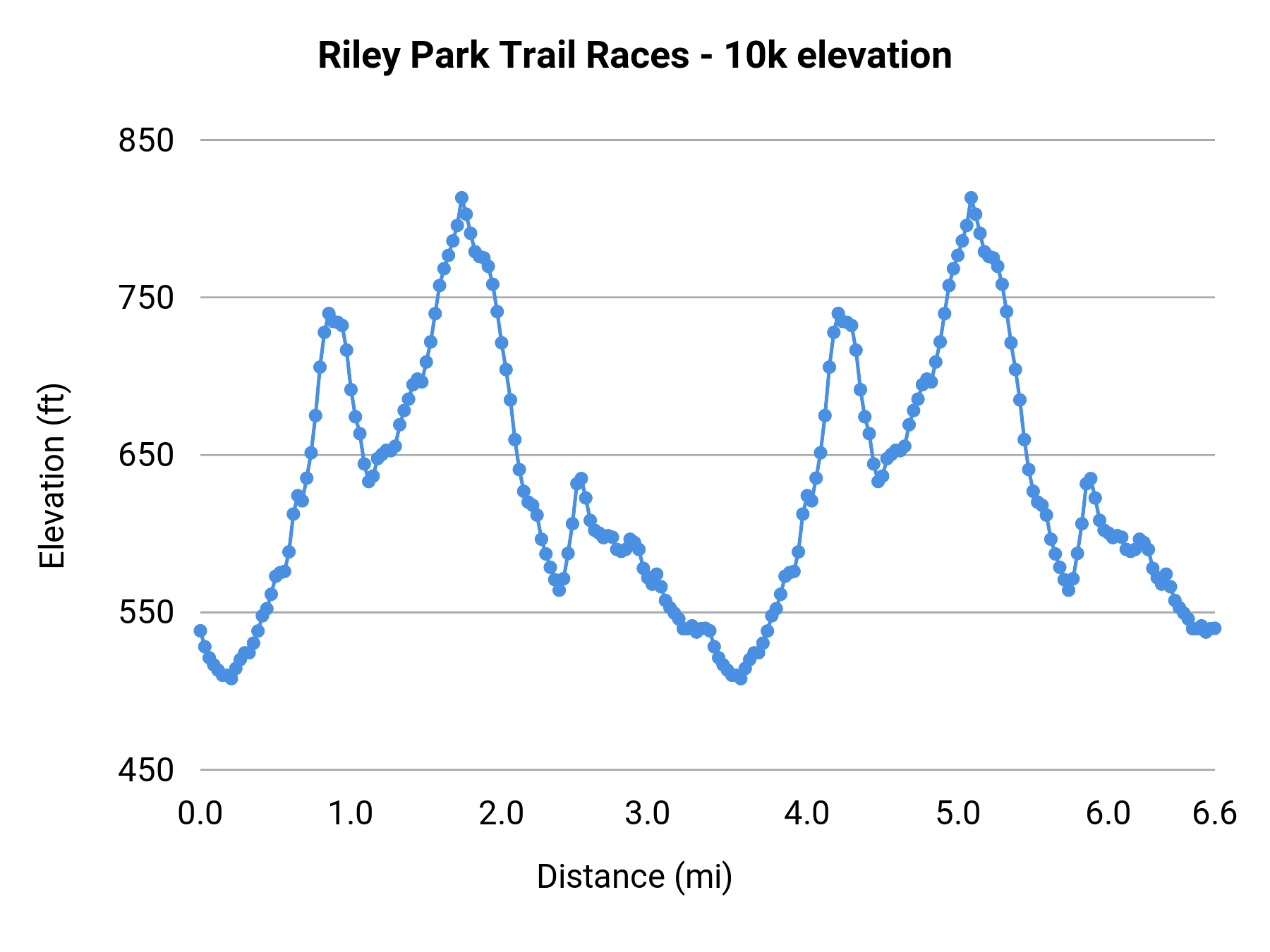 Riley Park Trail Races - 10k elevation profile