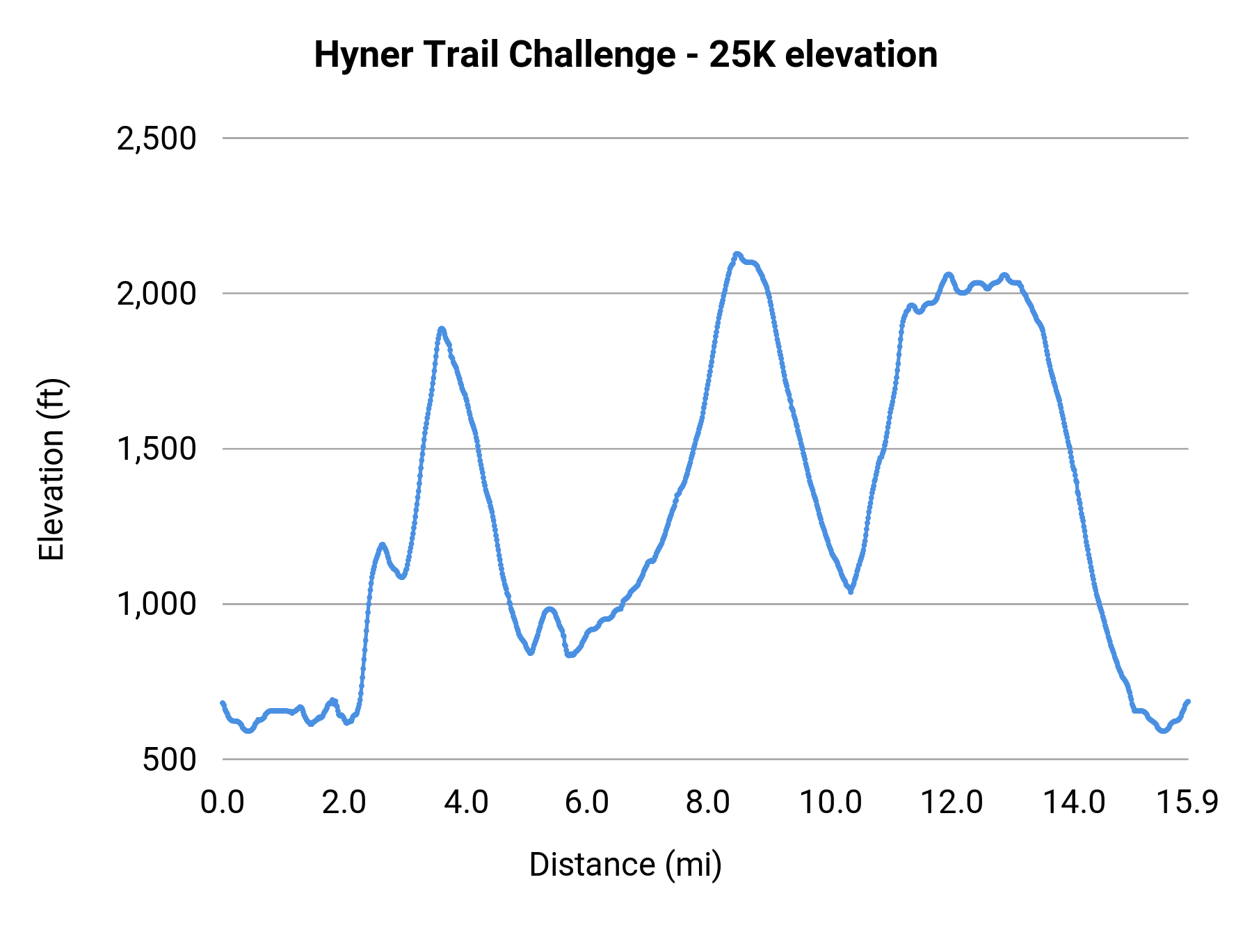 Hyner Trail Challenge - 25K elevation profile