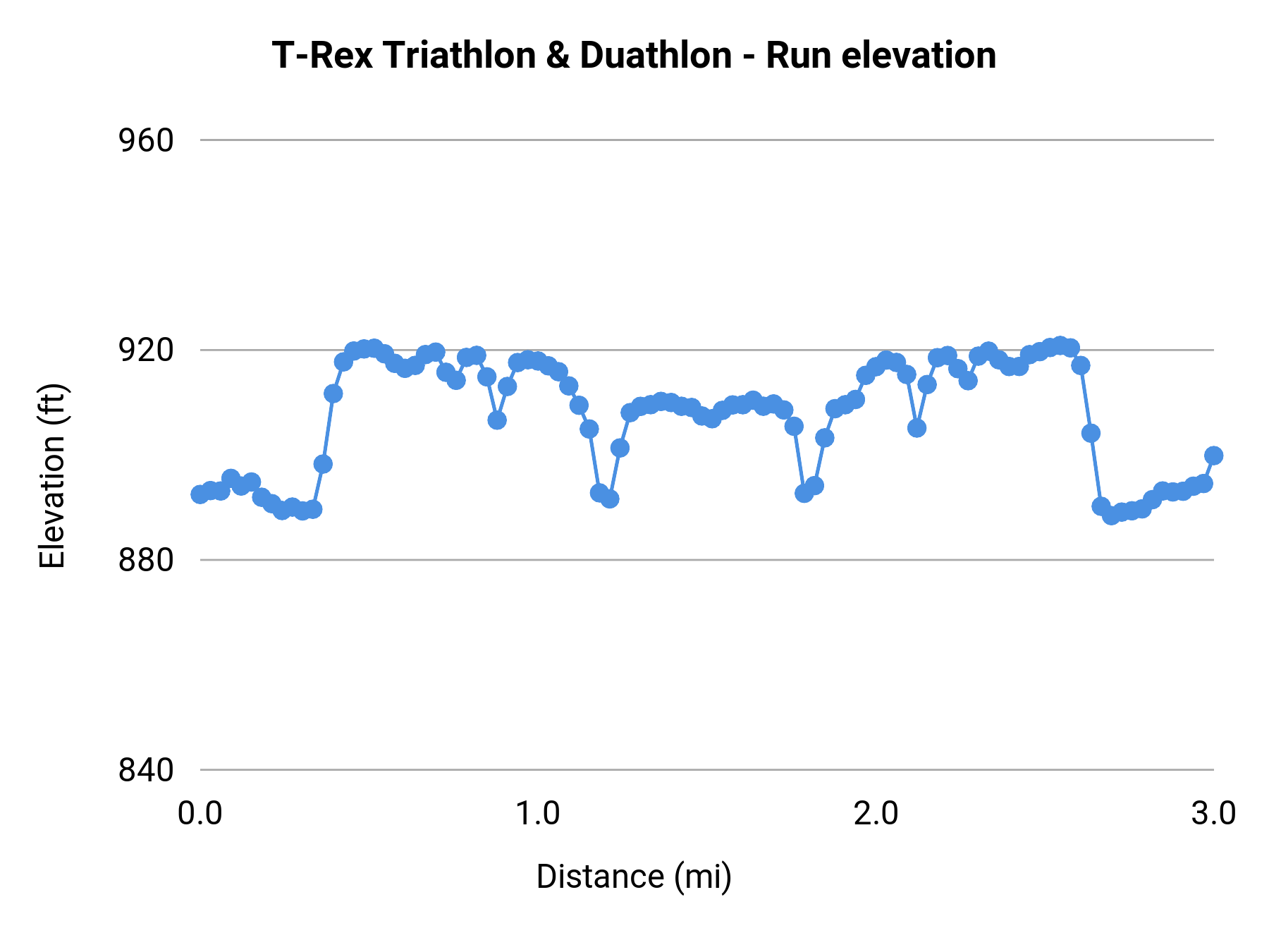 T-Rex Triathlon & Duathlon - Run elevation profile