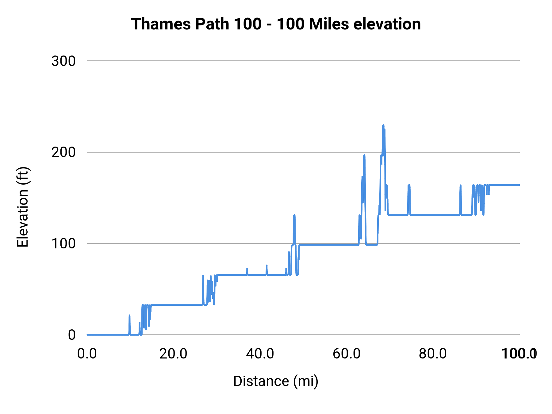 Thames Path 100 - 100 Miles elevation profile