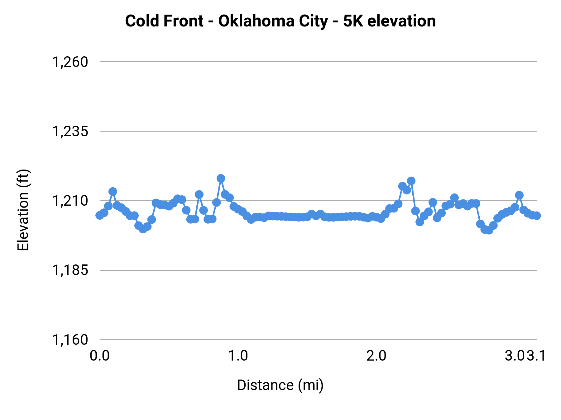 Cold Front - Oklahoma City - 5K elevation profile