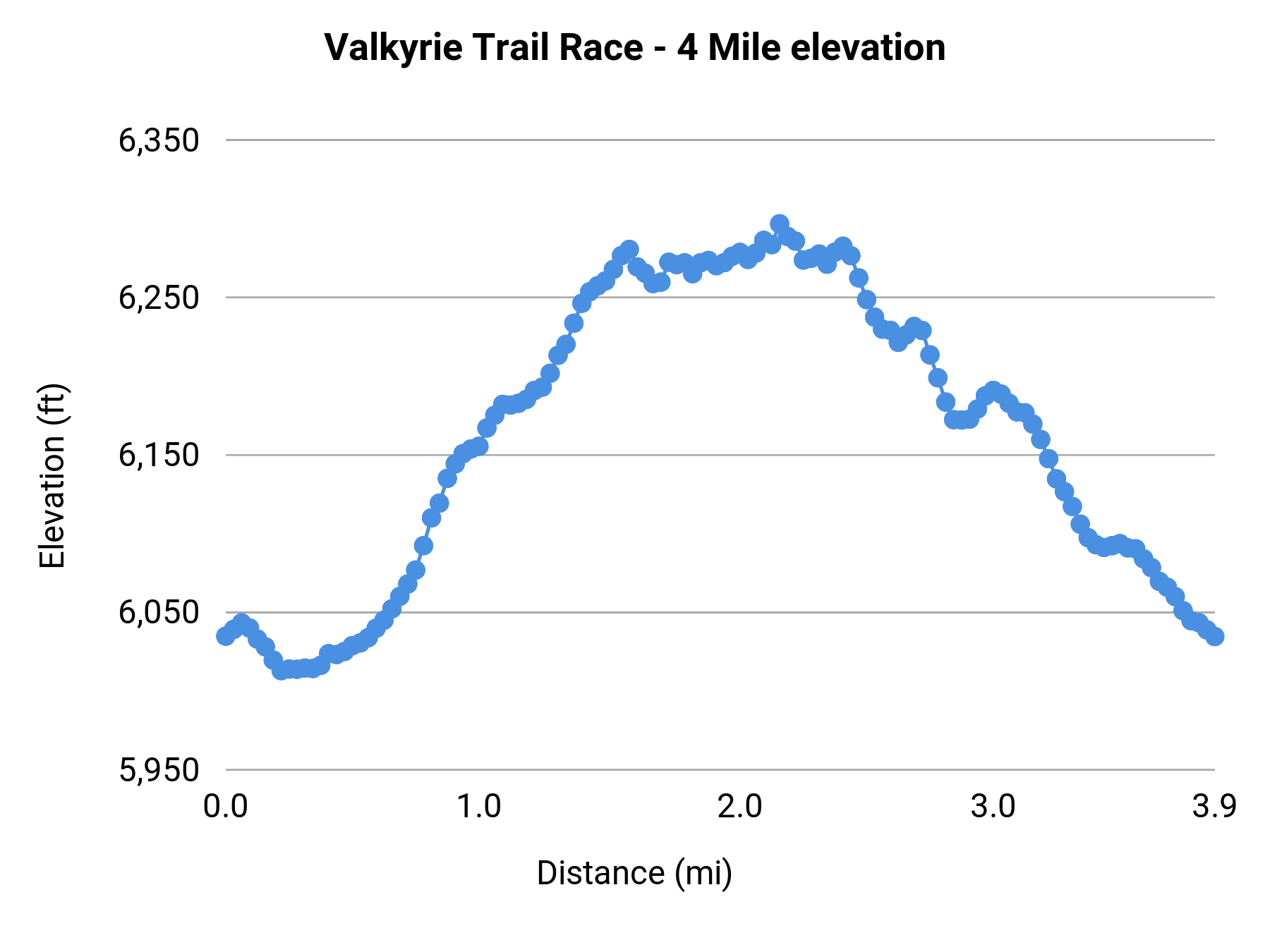 Valkyrie Trail Race - 4 Mile elevation profile
