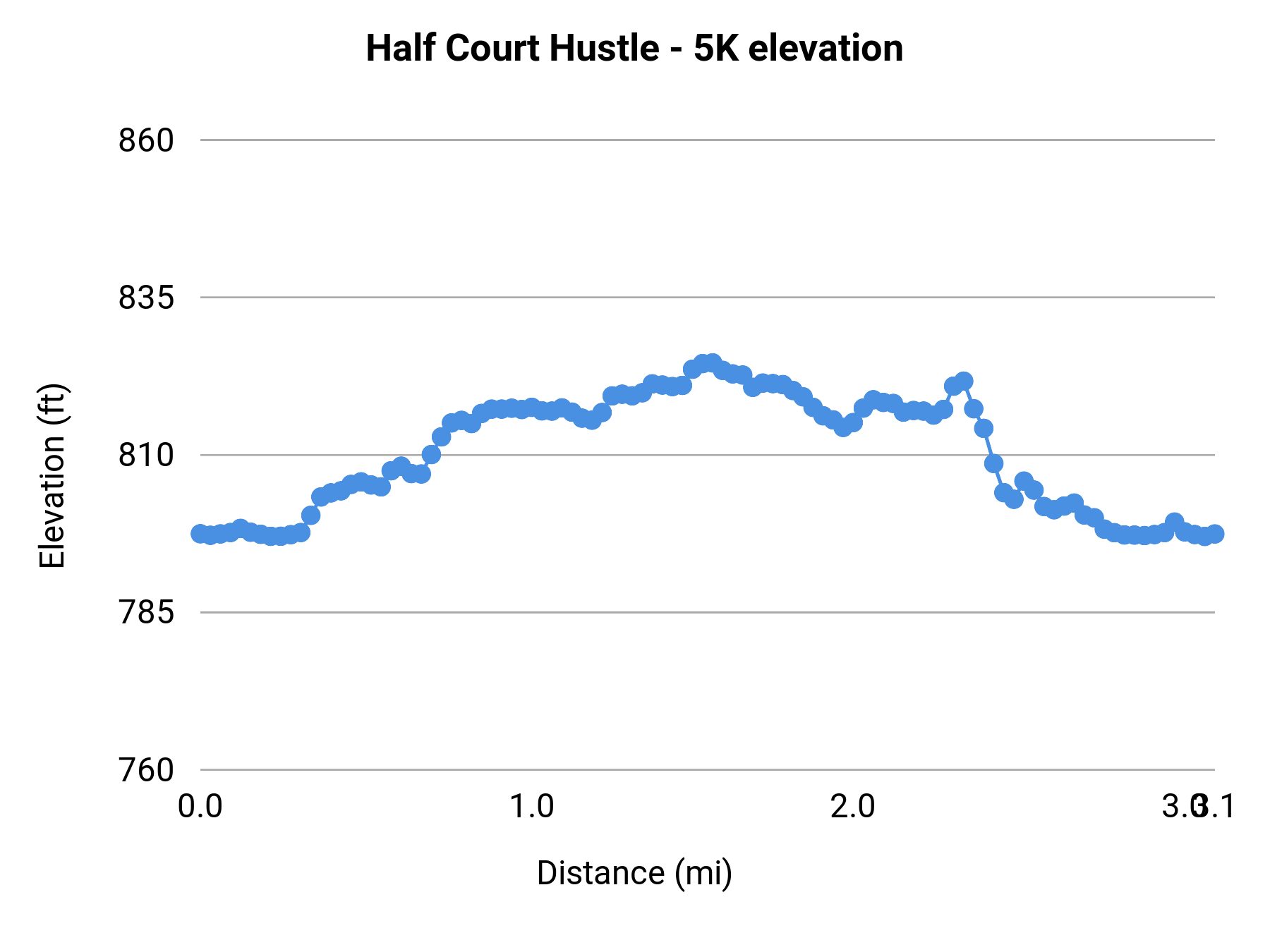 Half Court Hustle - 5K elevation profile