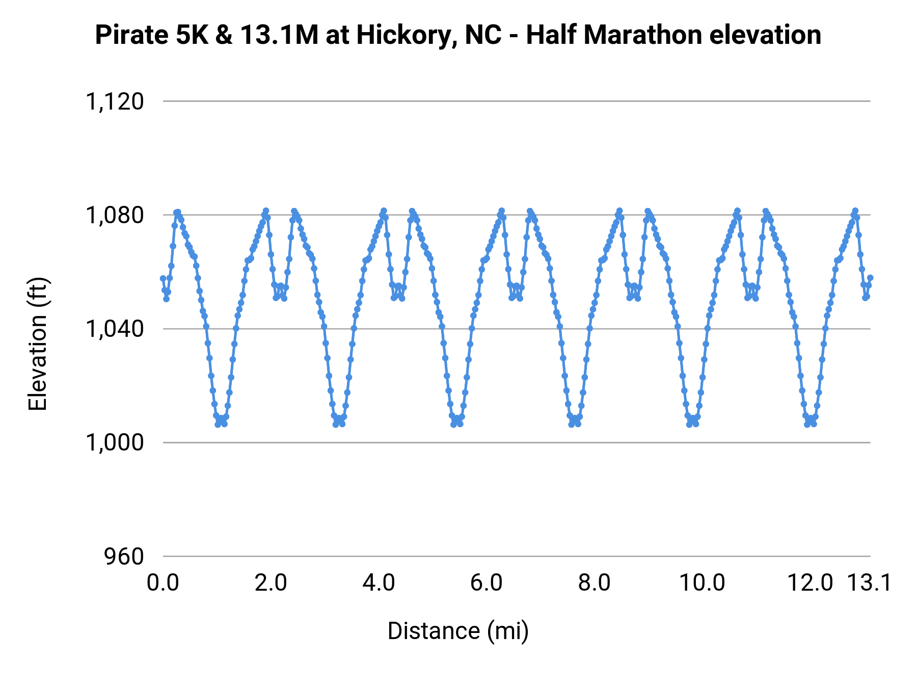 Pirate 5K & 13.1M at Hickory, NC - Half Marathon elevation profile