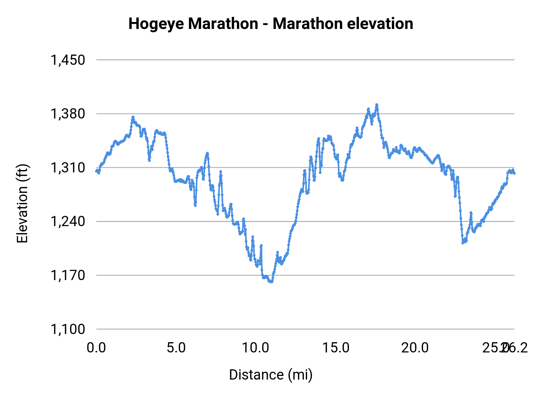 Hogeye Marathon - Marathon elevation profile
