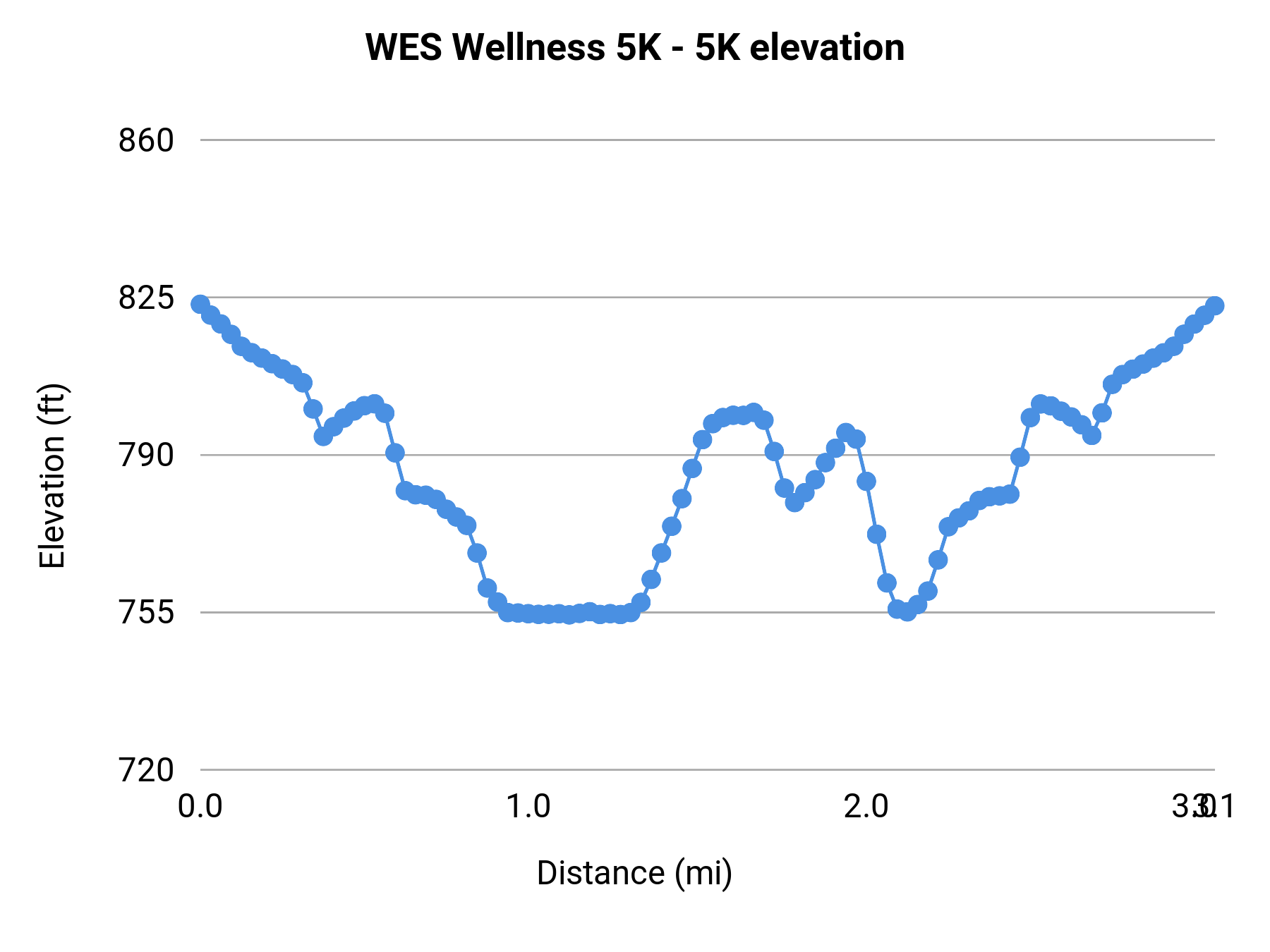 WES Wellness 5K - 5K elevation profile