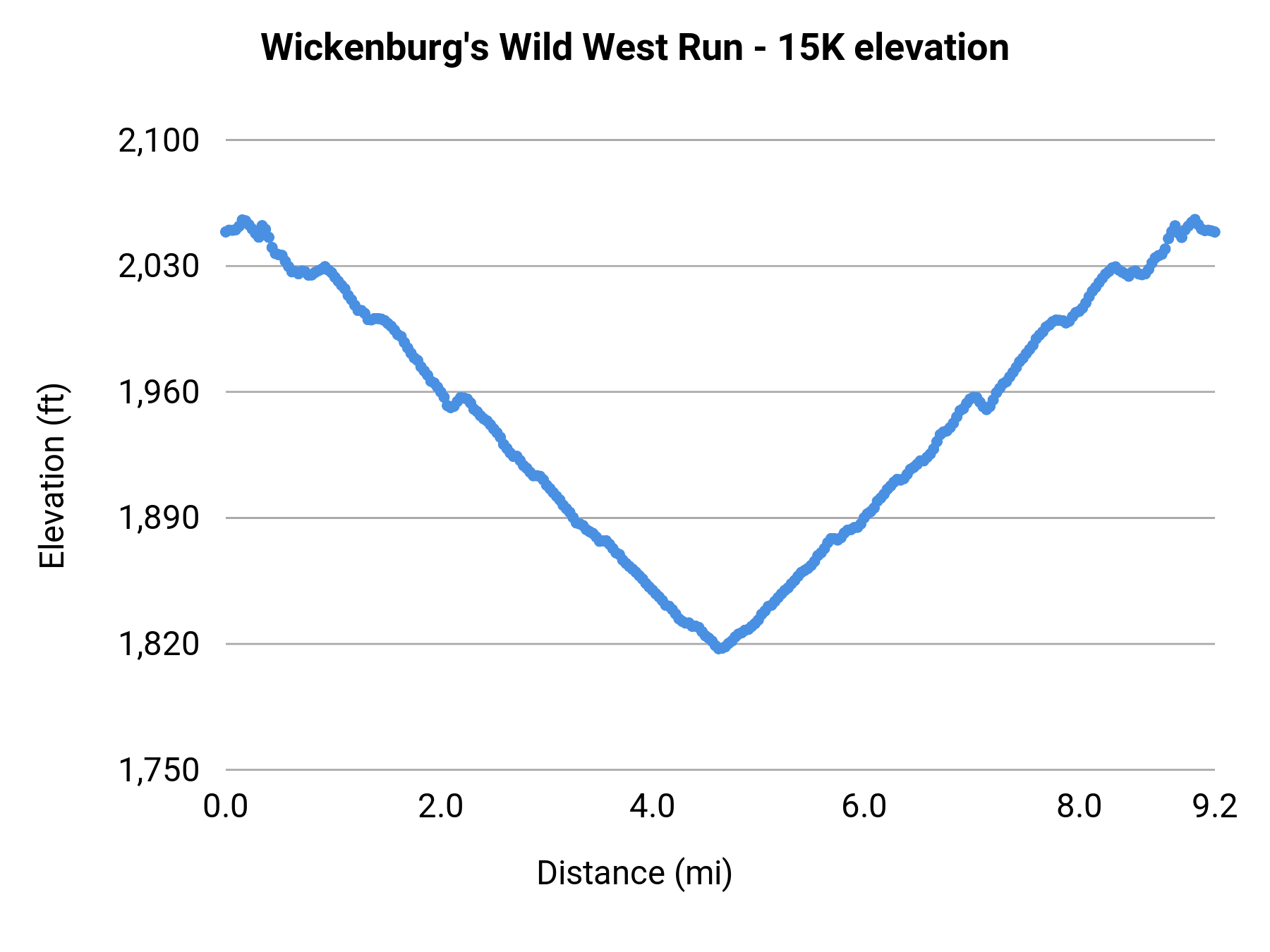 Wickenburg's Wild West Run - 15K elevation profile