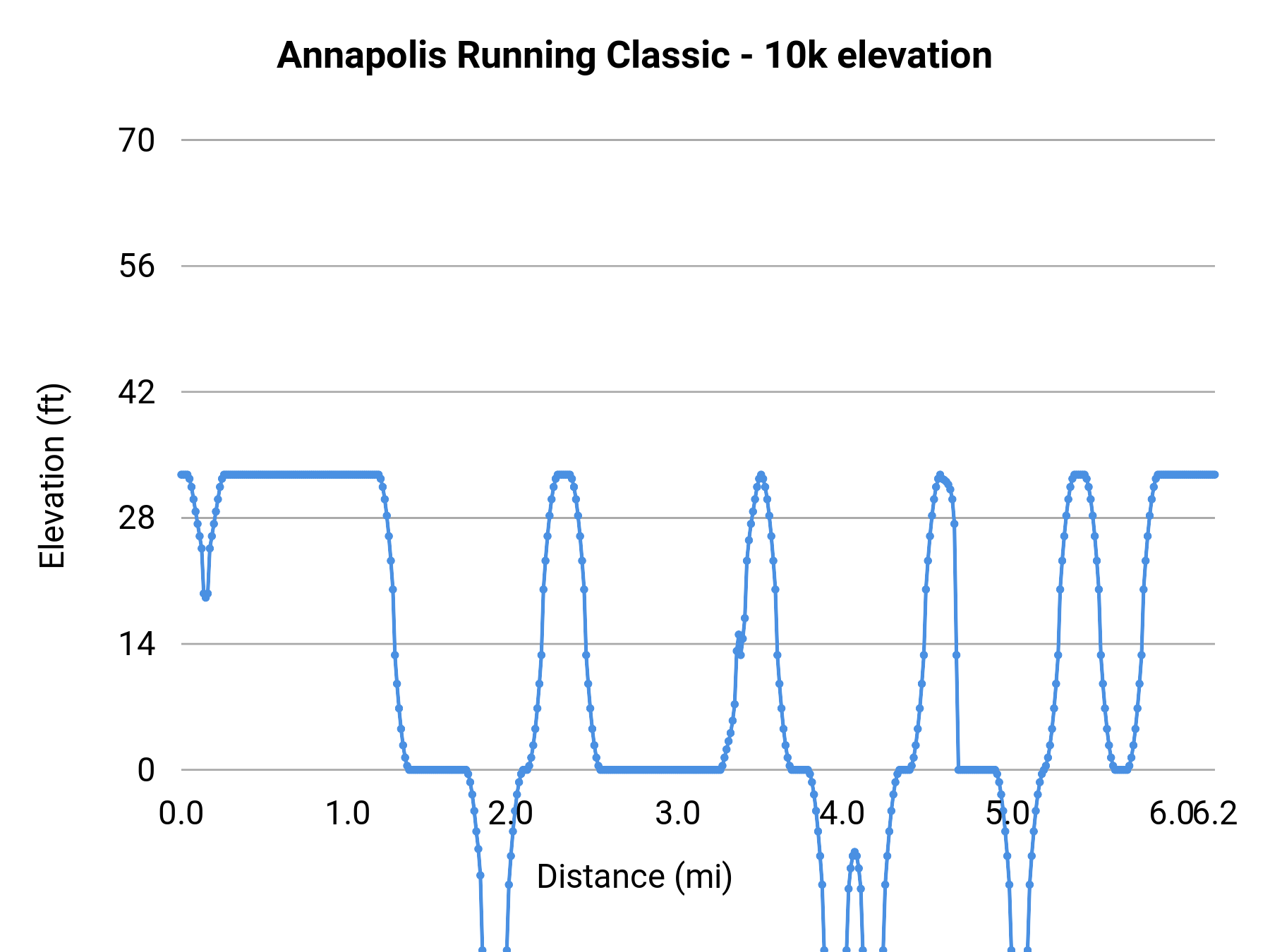 Annapolis Running Classic - 10k elevation profile