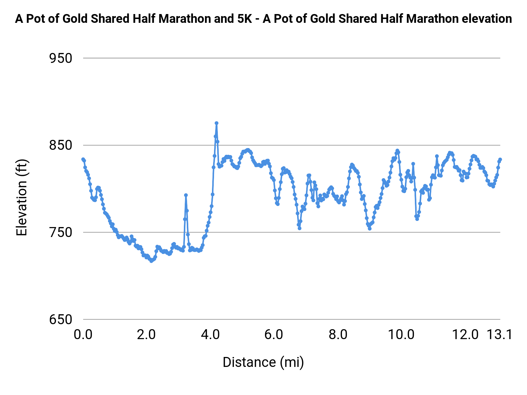 A Pot of Gold Shared Half Marathon and 5K - A Pot of Gold Shared Half Marathon elevation profile
